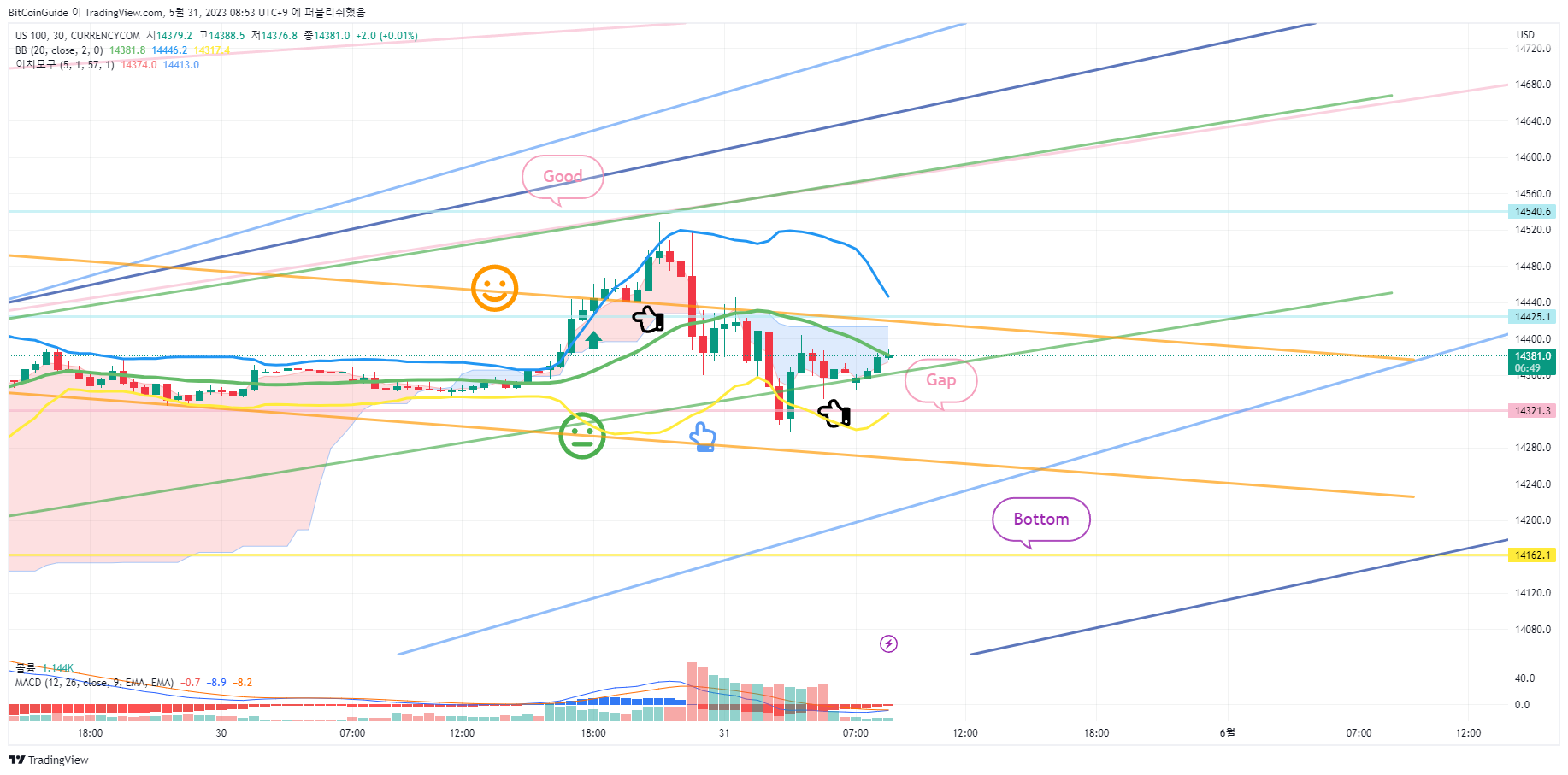 CURRENCYCOM:US100 Chart Image by BitCoinGuide