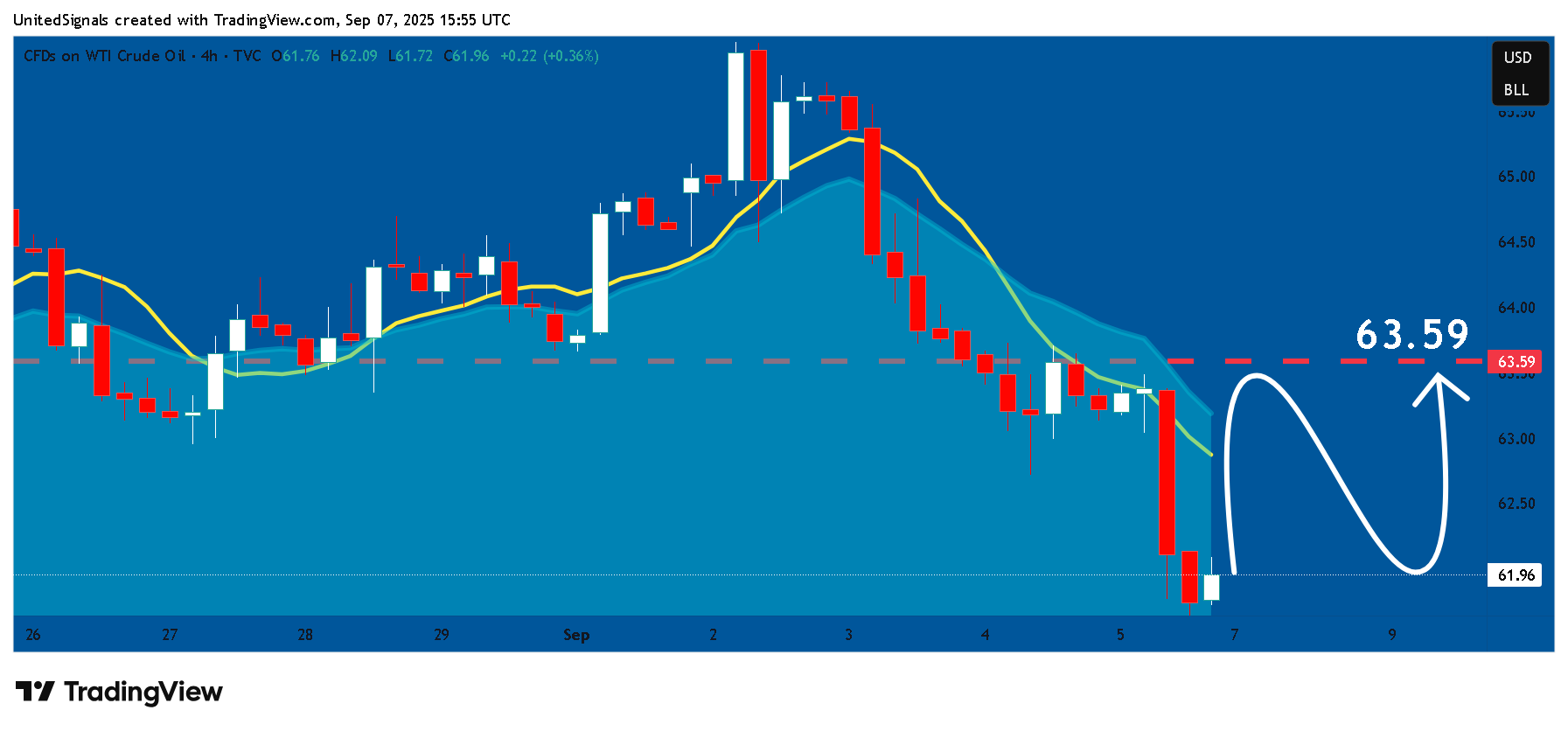 TVC:USOIL Chart Image by UnitedSignals