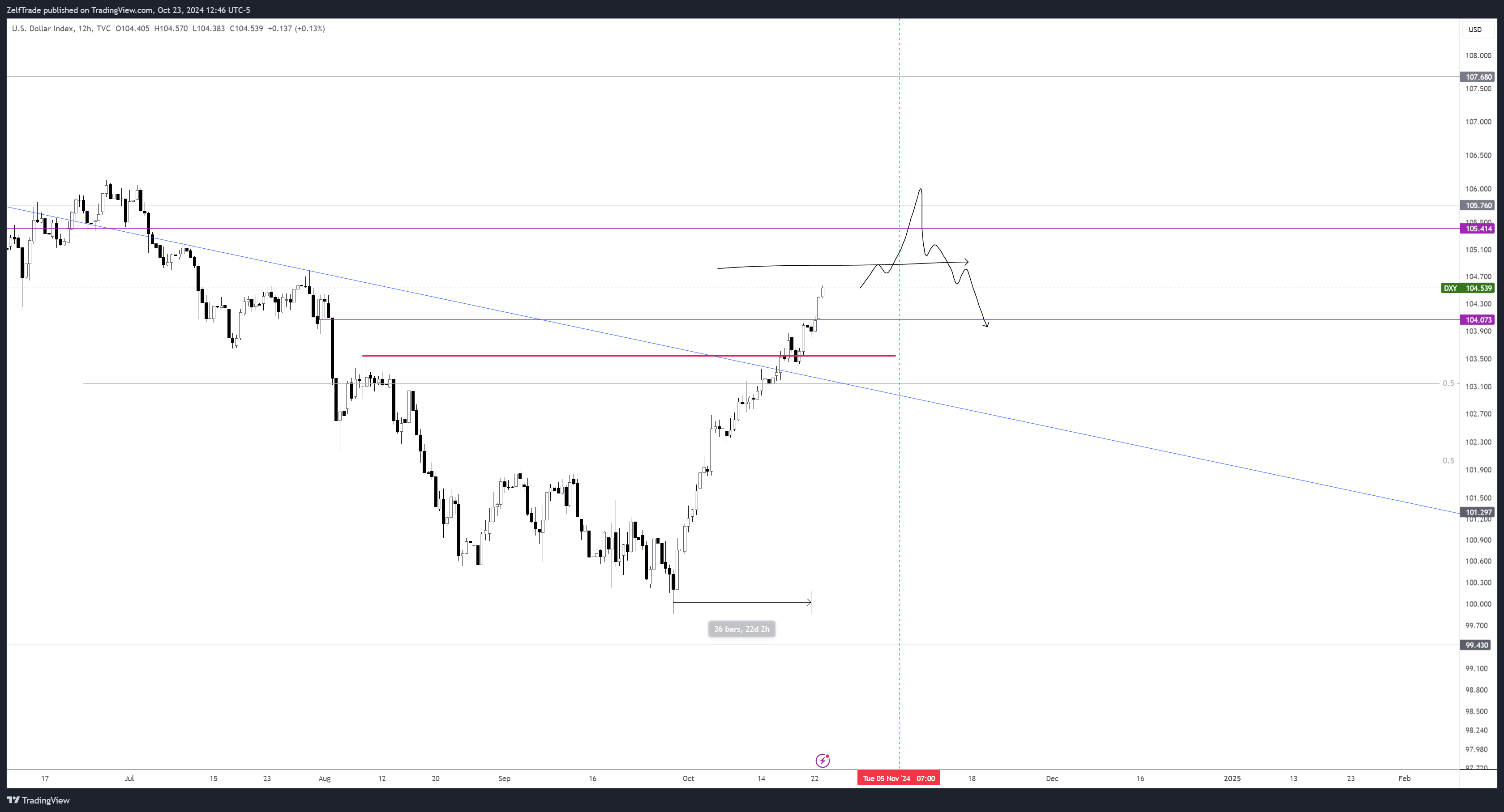 TVC:DXY Chart Image by ZelfTrade