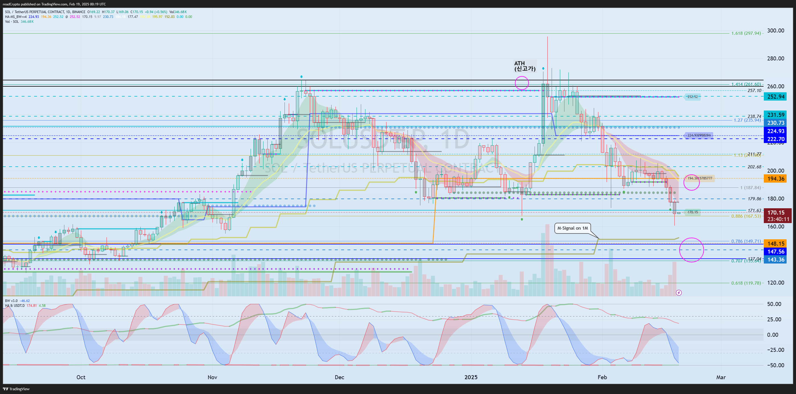 BINANCE:SOLUSDT.P Chart Image by readCrypto