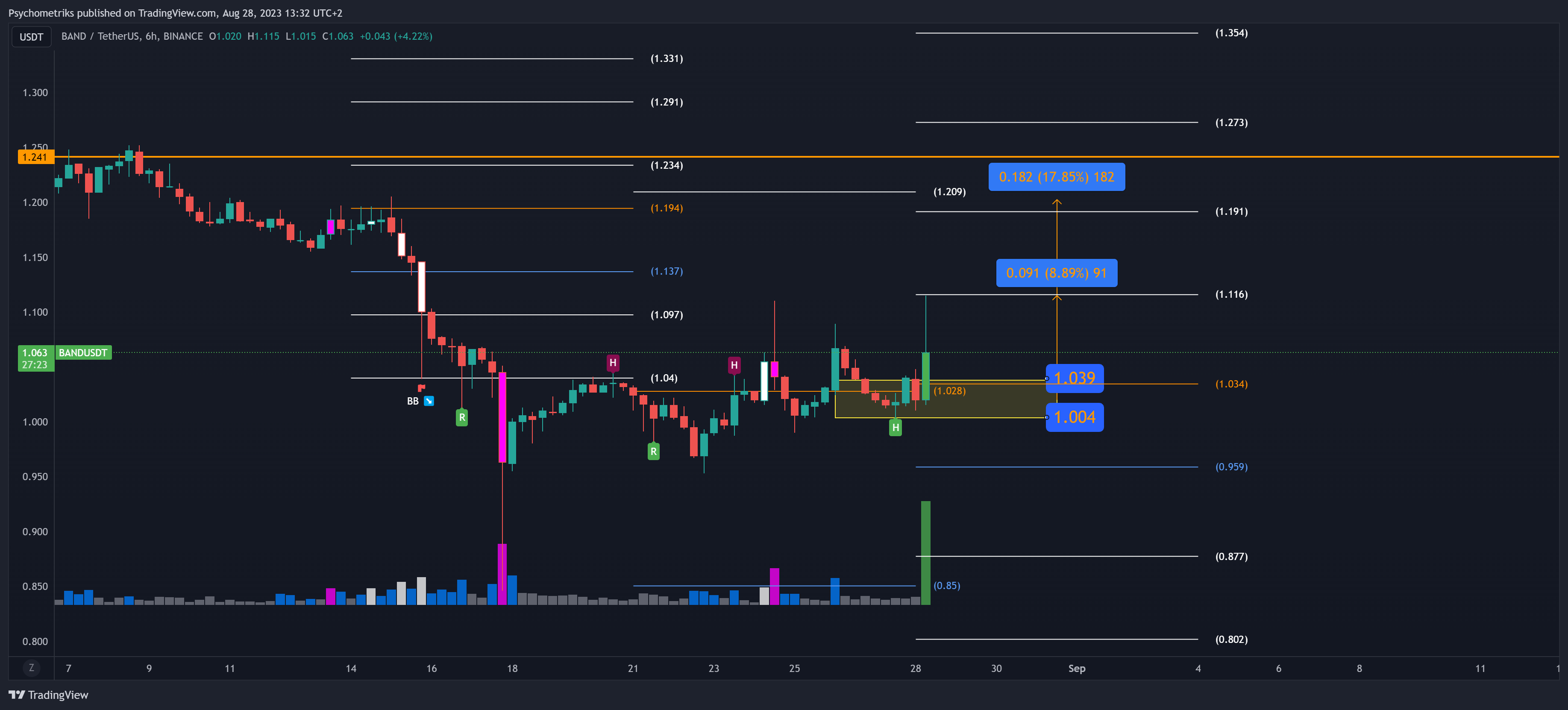 BINANCE:BANDUSDT Chart Image by Psychometriks