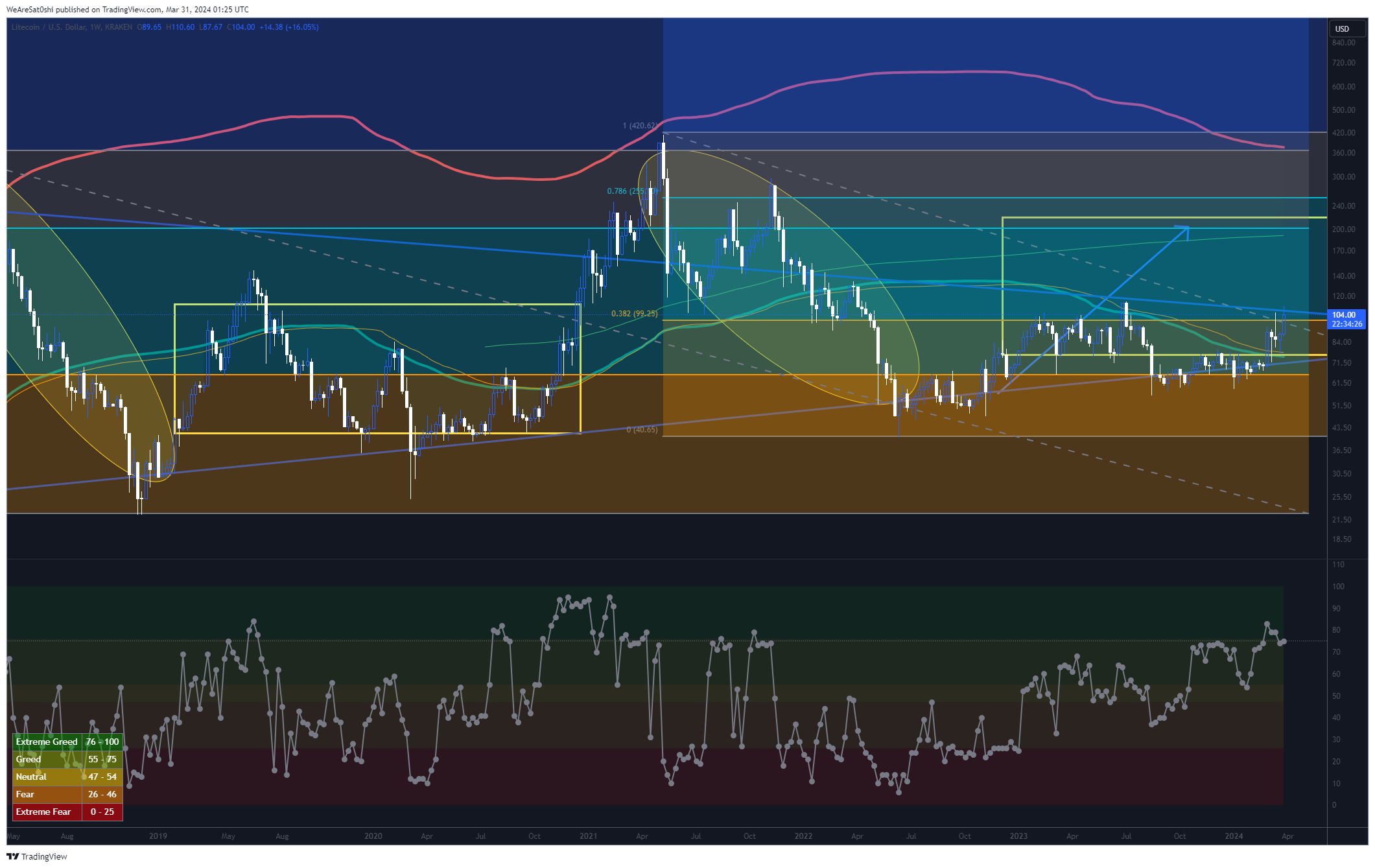 KRAKEN:LTCUSD Chart Image by WeAreSat0shi