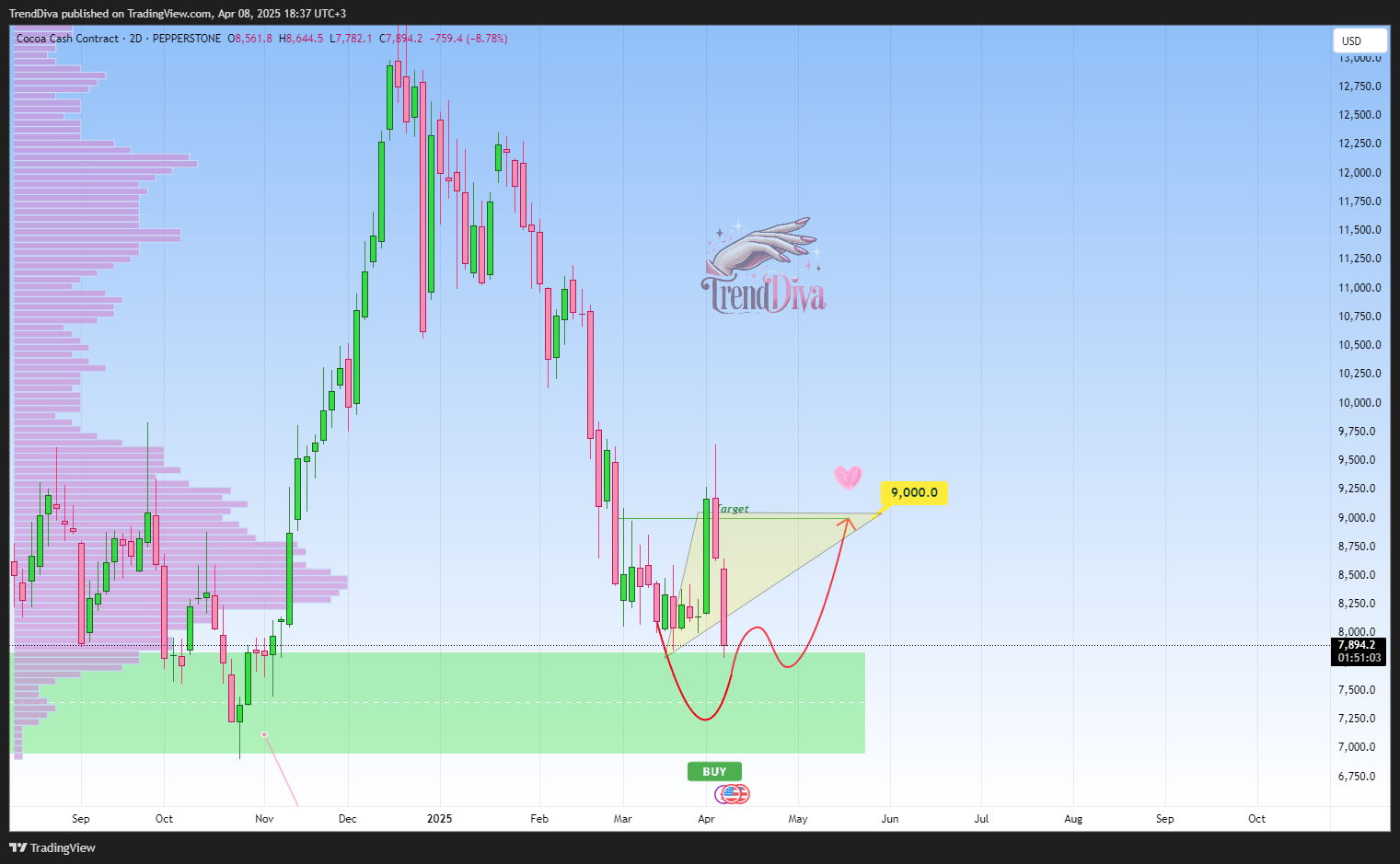 PEPPERSTONE:COCOA Chart Image by TrendDiva