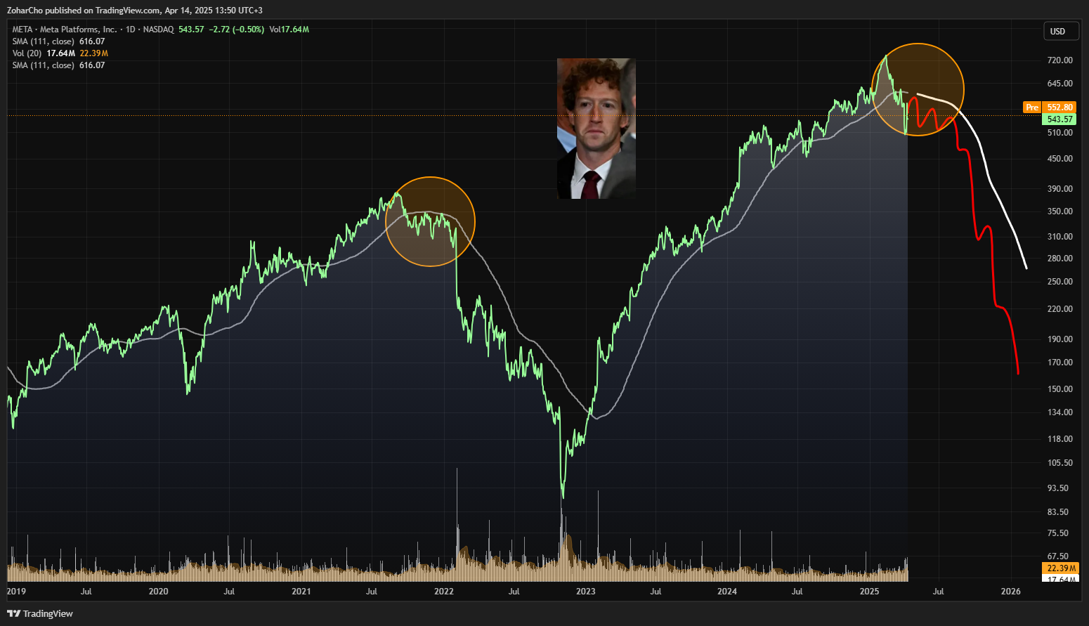 NASDAQ:META Chart Image by ZoharCho