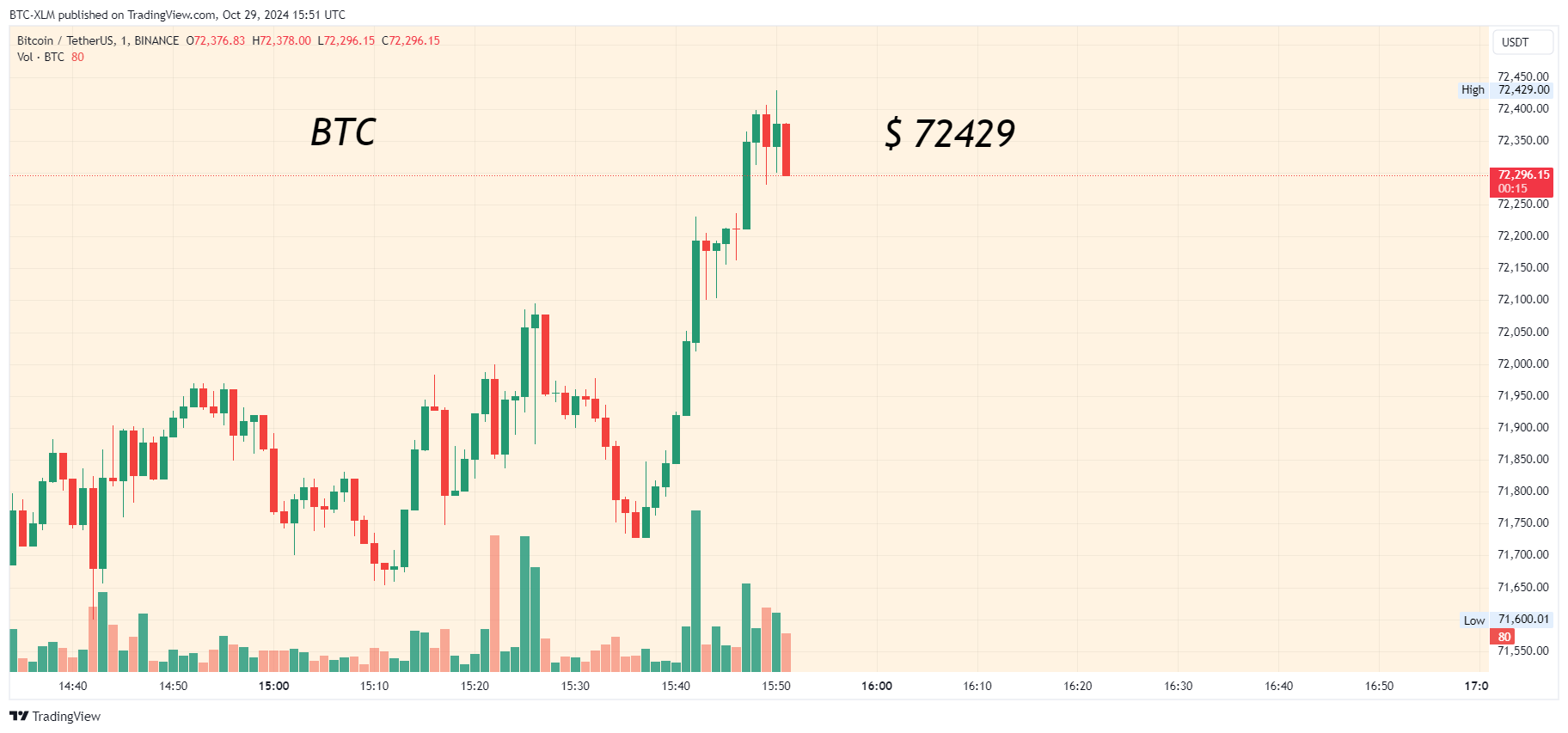 BINANCE:BTCUSDT Chart Image by BTC-XLM