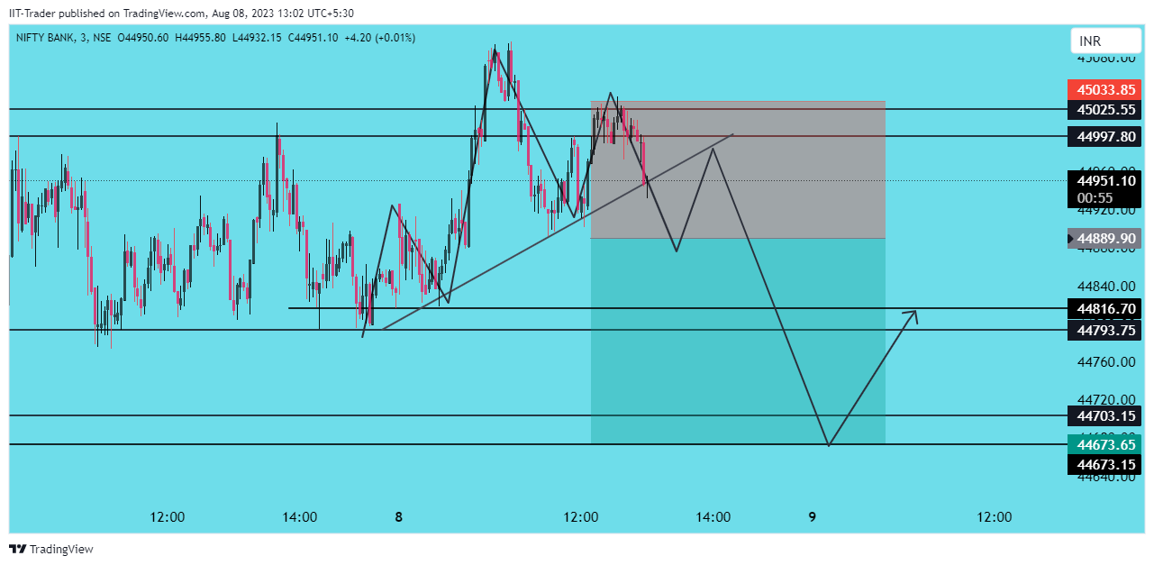 NSE:BANKNIFTY Chart Image by IIT-Trader