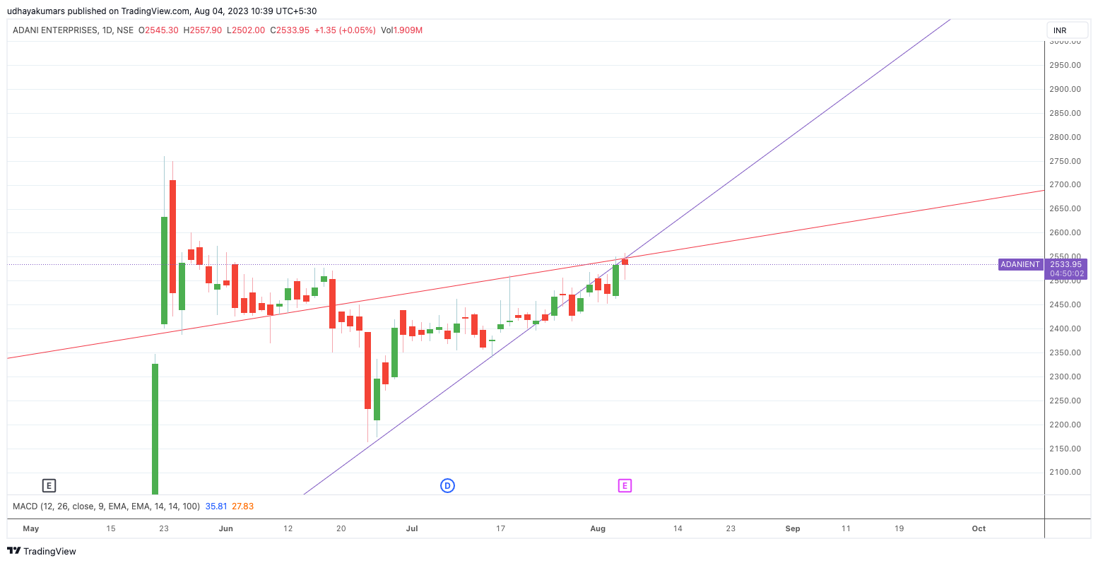 NSE:ADANIENT Chart Image by udhaya0000