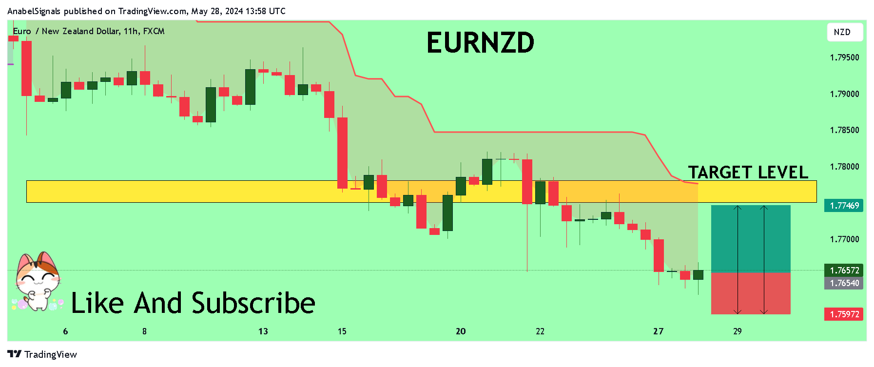 FX:EURNZD Chart Image by AnabelSignals