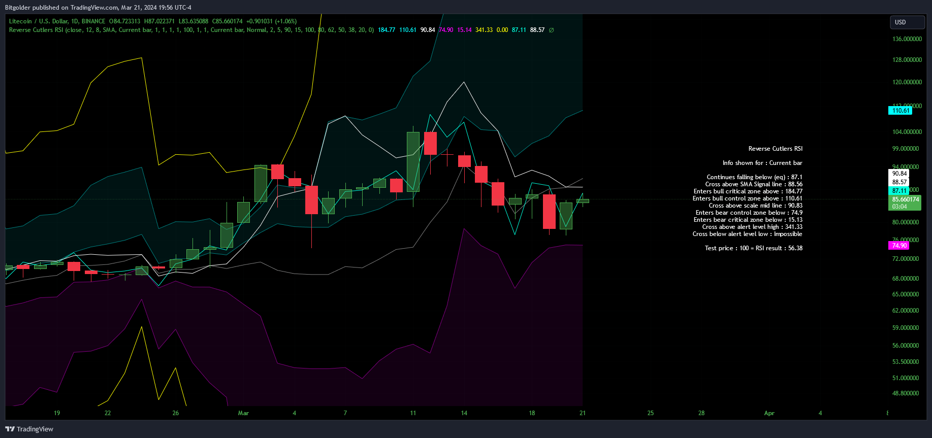 BINANCE:LTCUSD Chart Image by Bitgolder