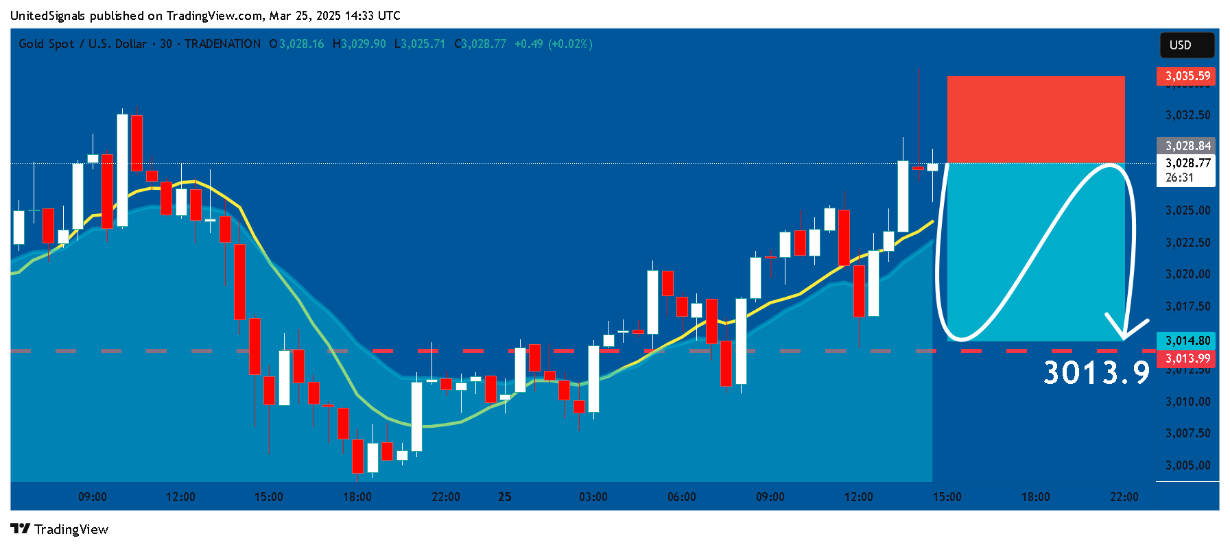 TRADENATION:XAUUSD Chart Image by UnitedSignals