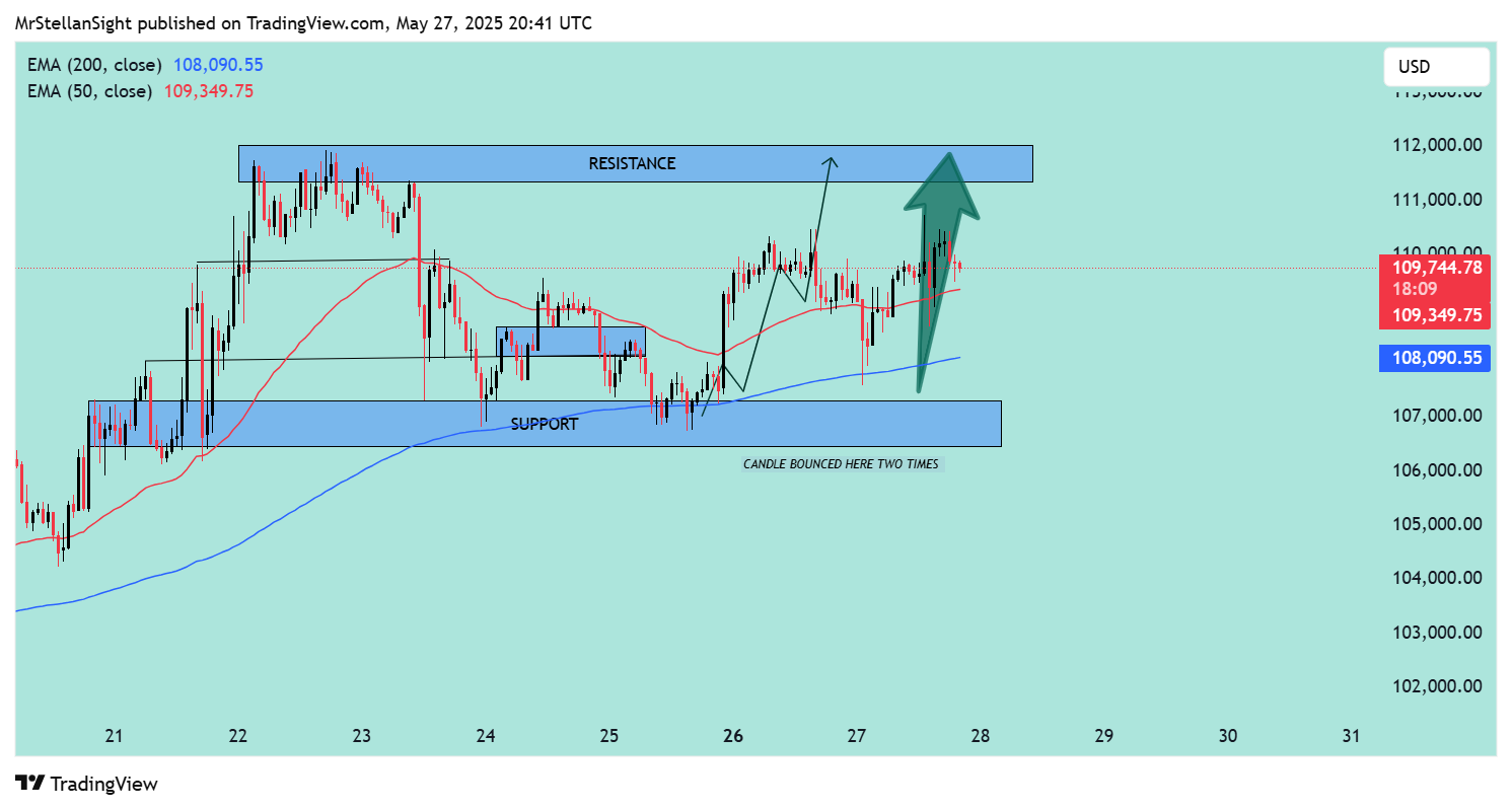 BINANCE:BTCUSD Chart Image by MrStellanSight