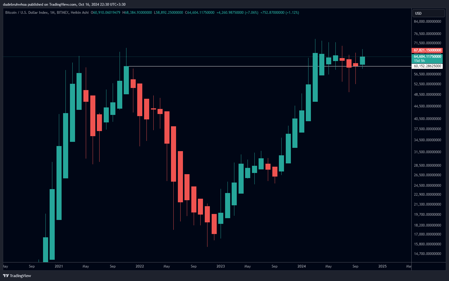 BITMEX:XBT Chart Image by dudebruhwhoa