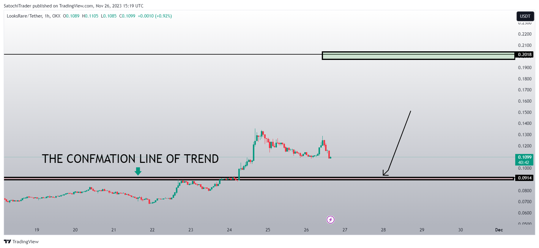 OKX:LOOKSUSDT Chart Image by SatochiTrader
