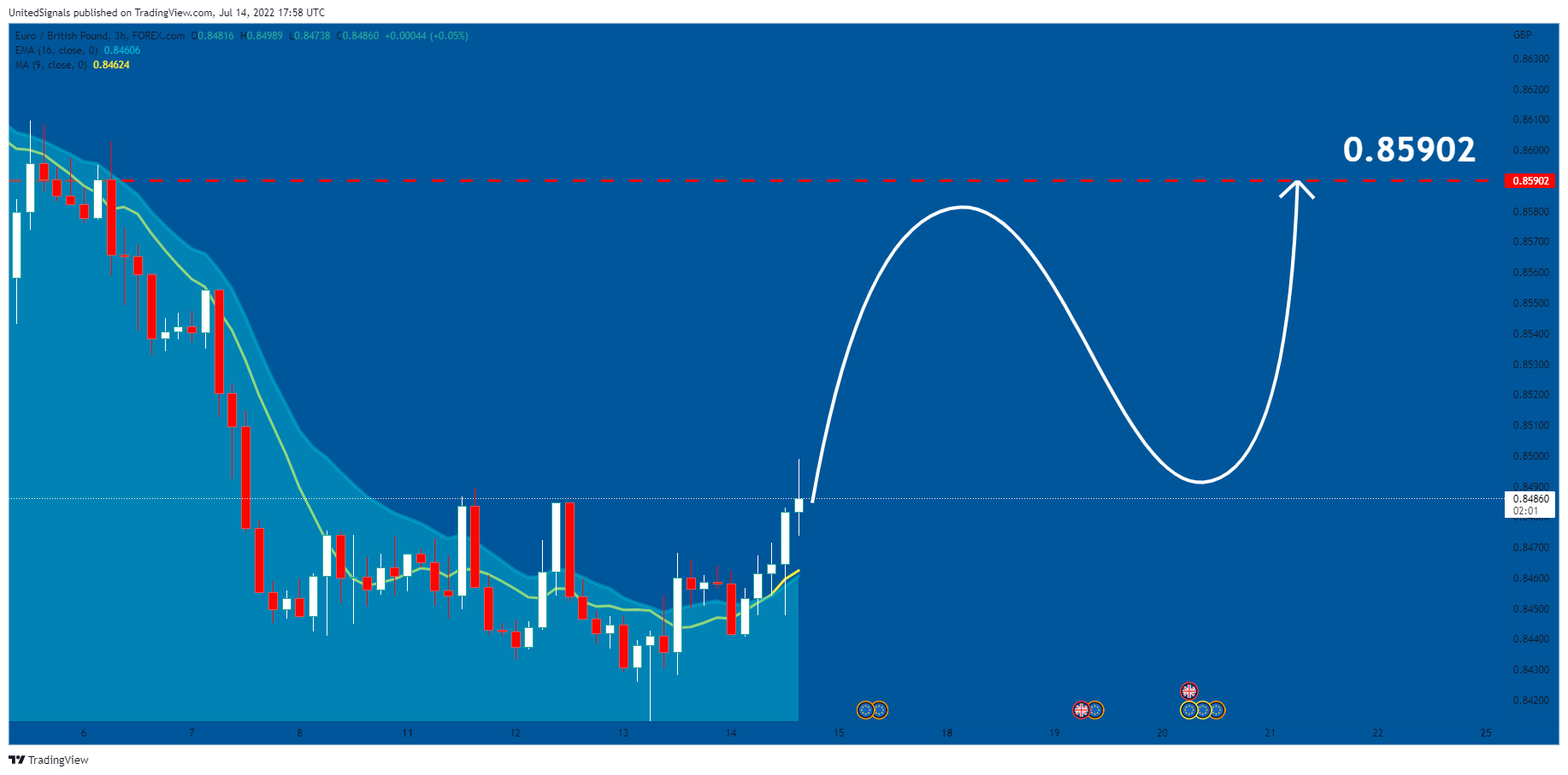 FOREXCOM:EURGBP Chart Image by UnitedSignals