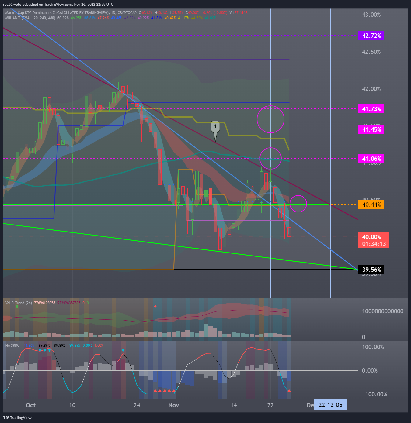 CRYPTOCAP:BTC.D Chart Image by readCrypto