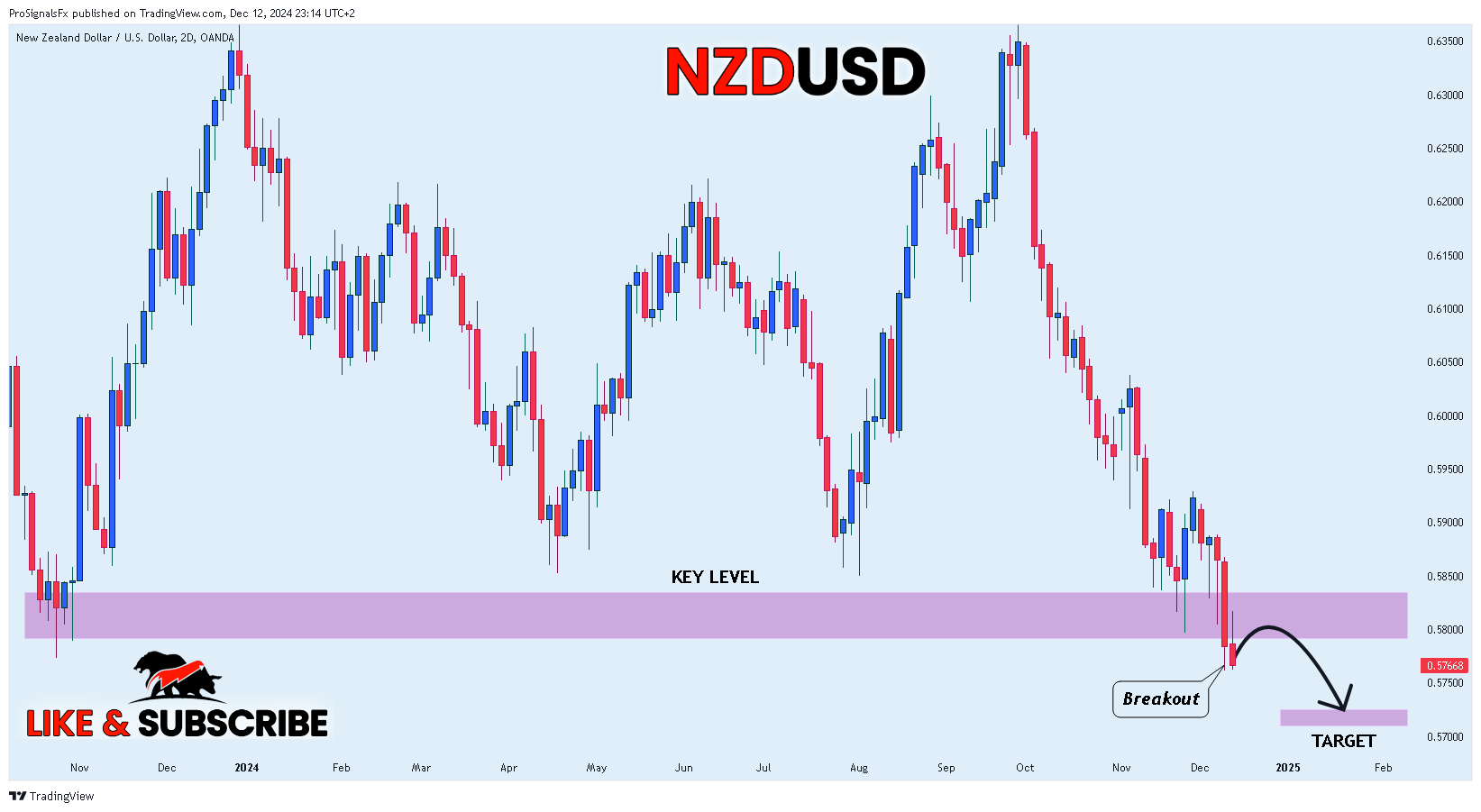 OANDA:NZDUSD Chart Image by ProSignalsFx