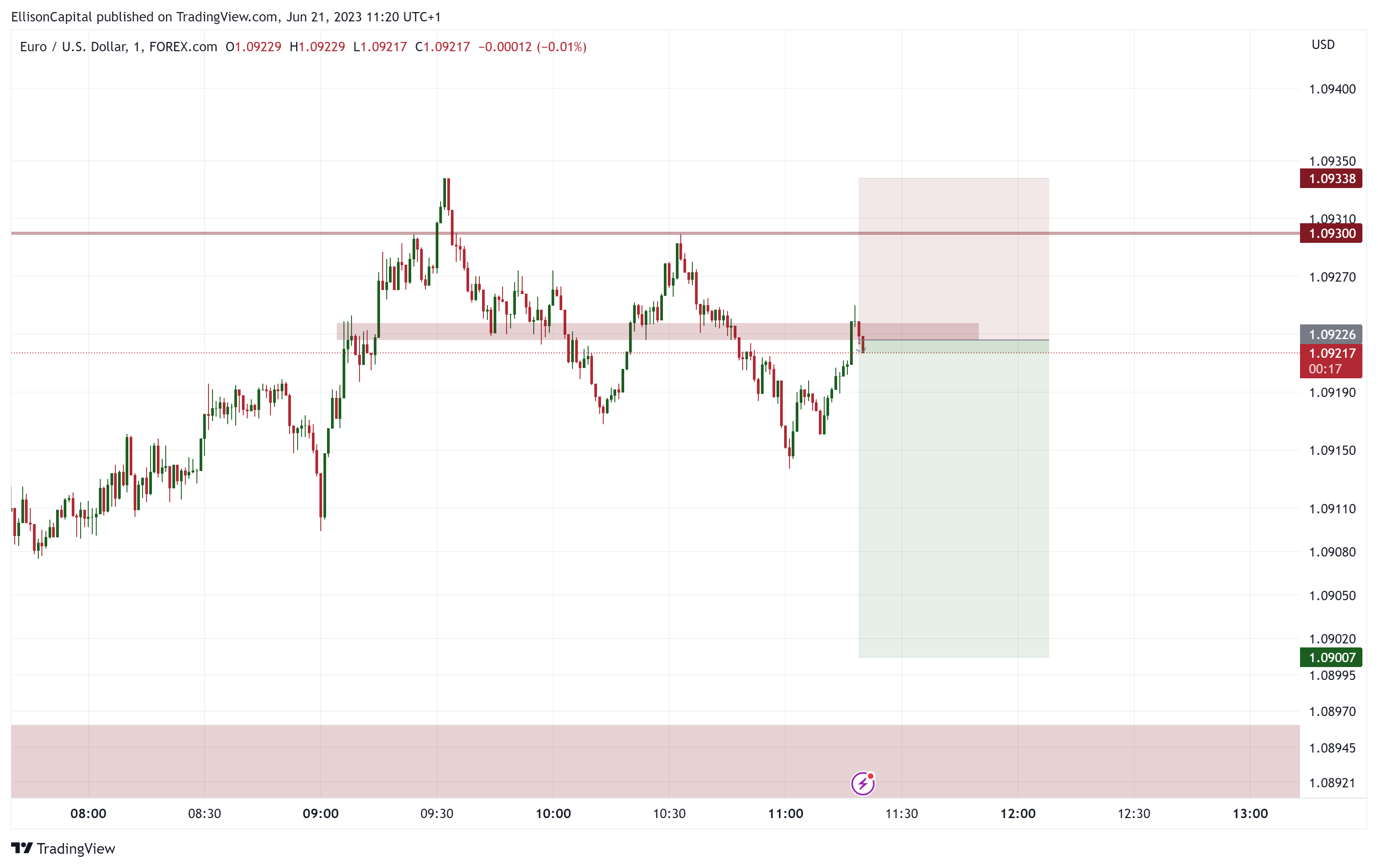 FOREXCOM:EURUSD Chart Image by EllisonCapital