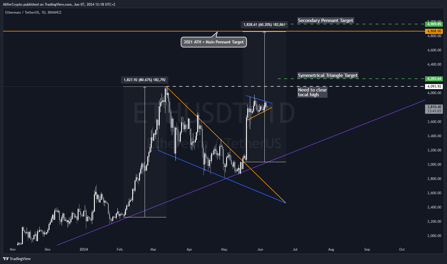 BINANCE:ETHUSDT Chart Image by AliferCrypto