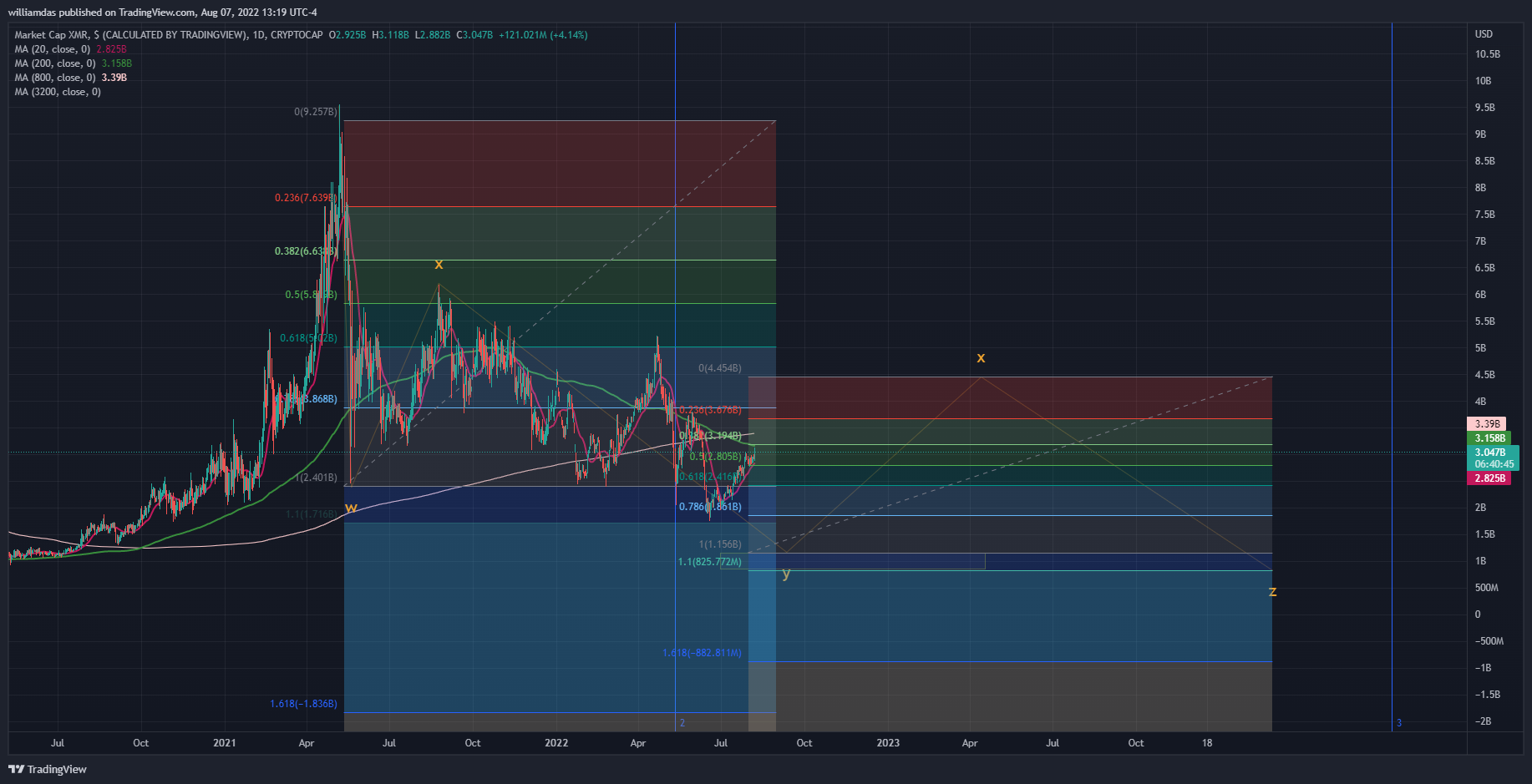 CRYPTOCAP:XMR Chart Image by williamdas