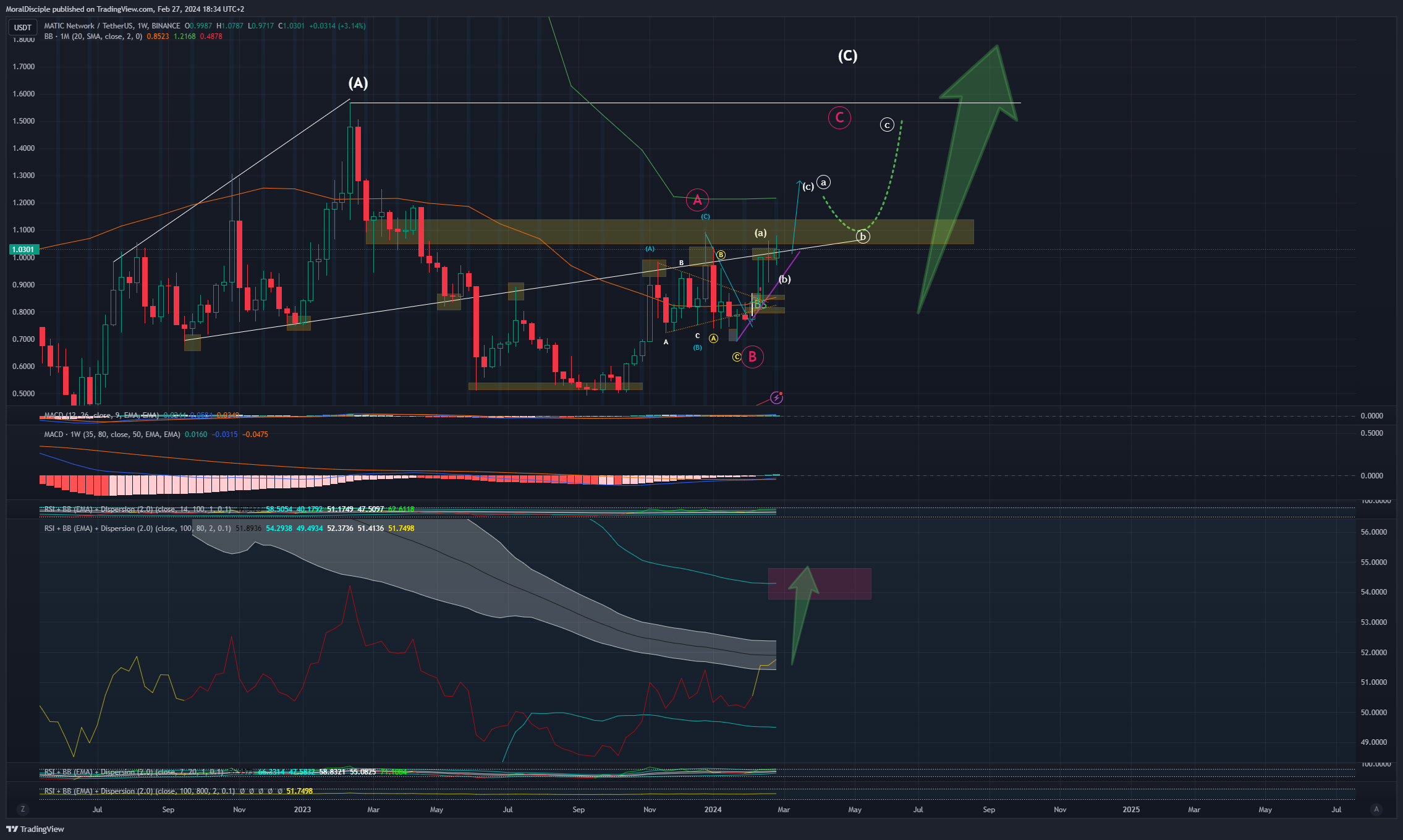 BINANCE:MATICUSDT Chart Image by MoralDisciple