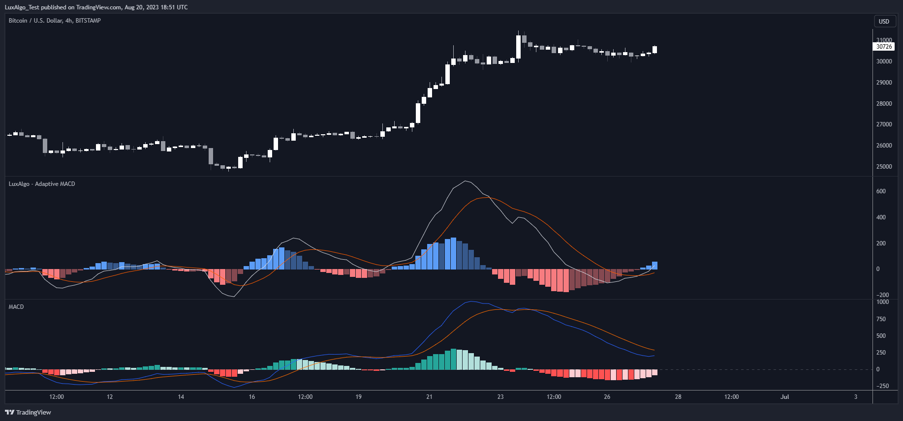 BITSTAMP:BTCUSD Chart Image by LuxAlgo_Test