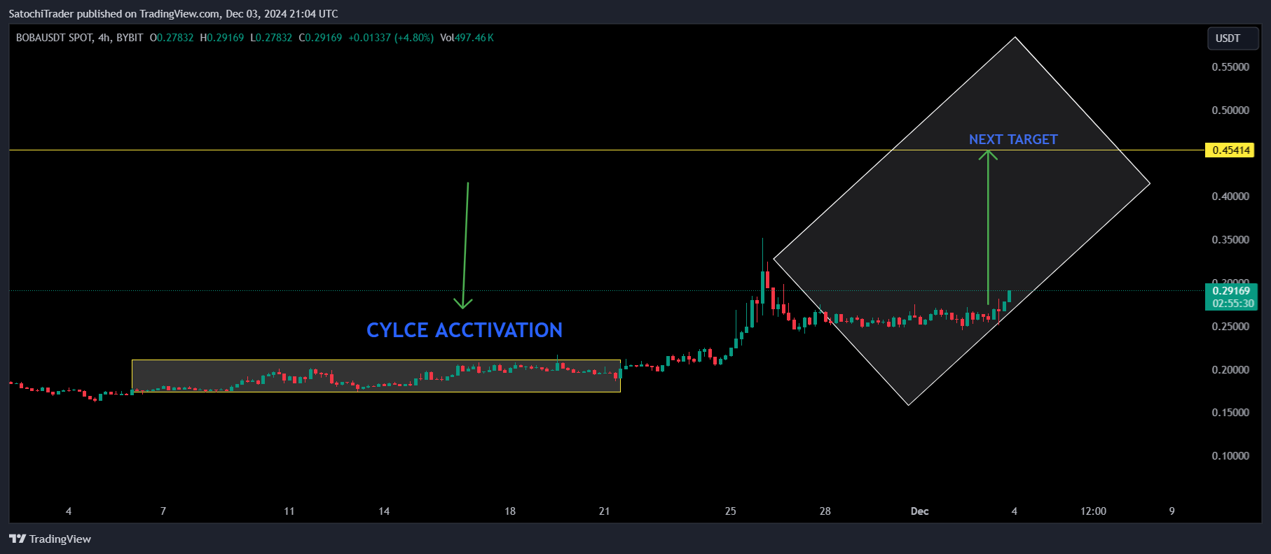 BYBIT:BOBAUSDT Chart Image by SatochiTrader