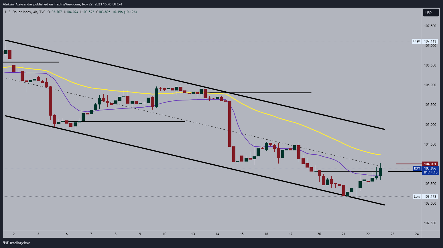 TVC:DXY Chart Image by Aleksin_Aleksandar