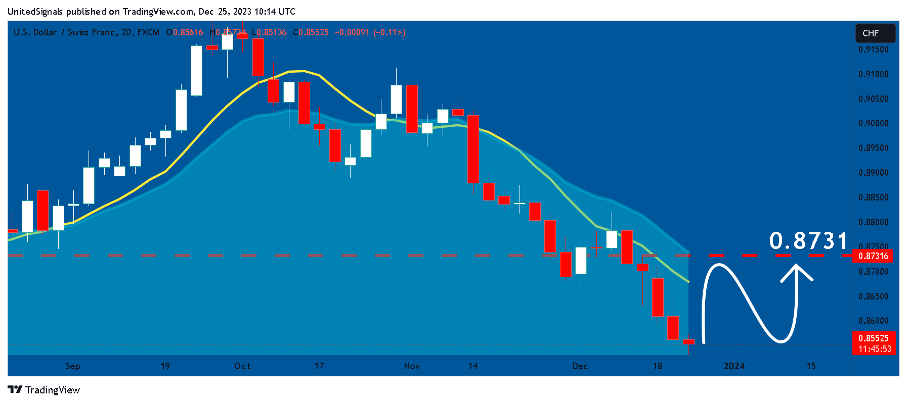 FX:USDCHF Chart Image by UnitedSignals