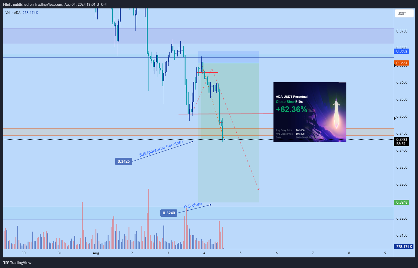 BYBIT:ADAUSDT.P Chart Image by Filnft