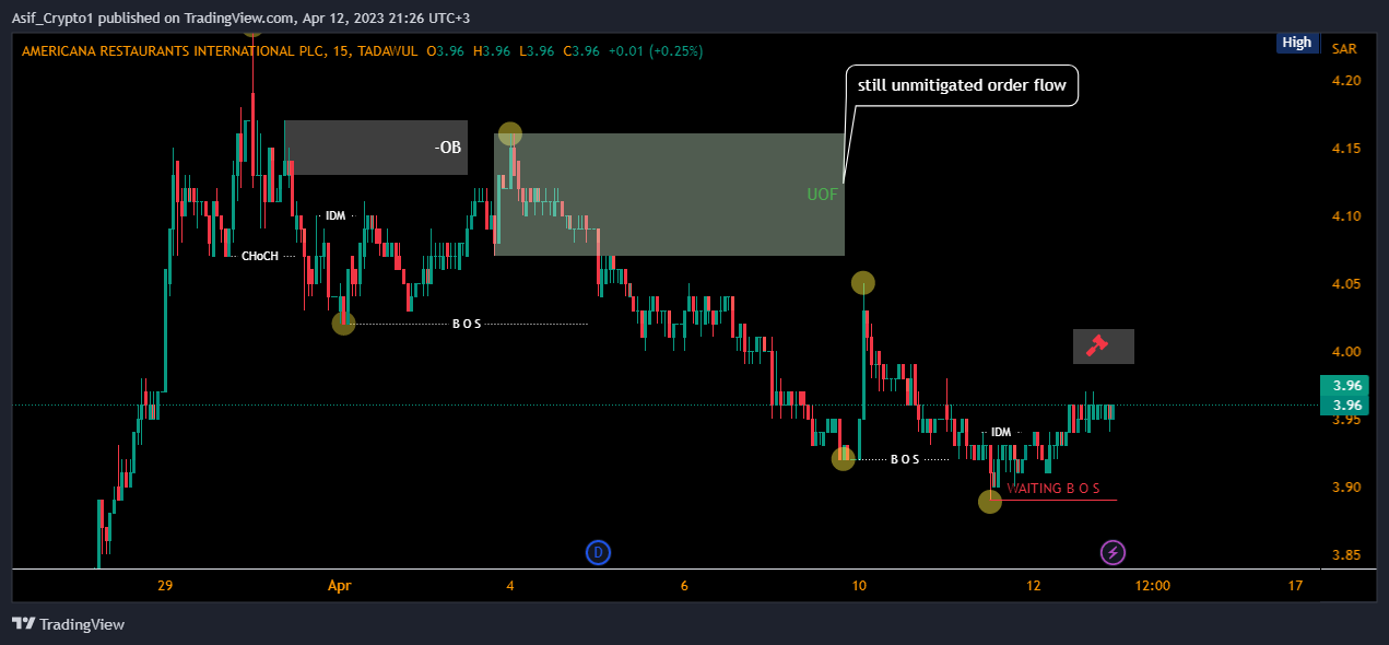 TADAWUL:6015 Chart Image by Asif_Brain_Waves