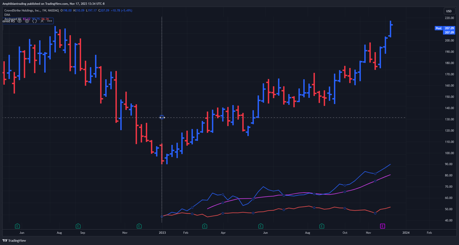 BATS:CRWD Chart Image by Amphibiantrading