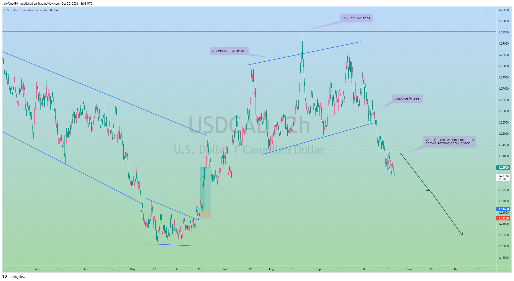 OANDA:USDCAD Chart Image by jojofang0901