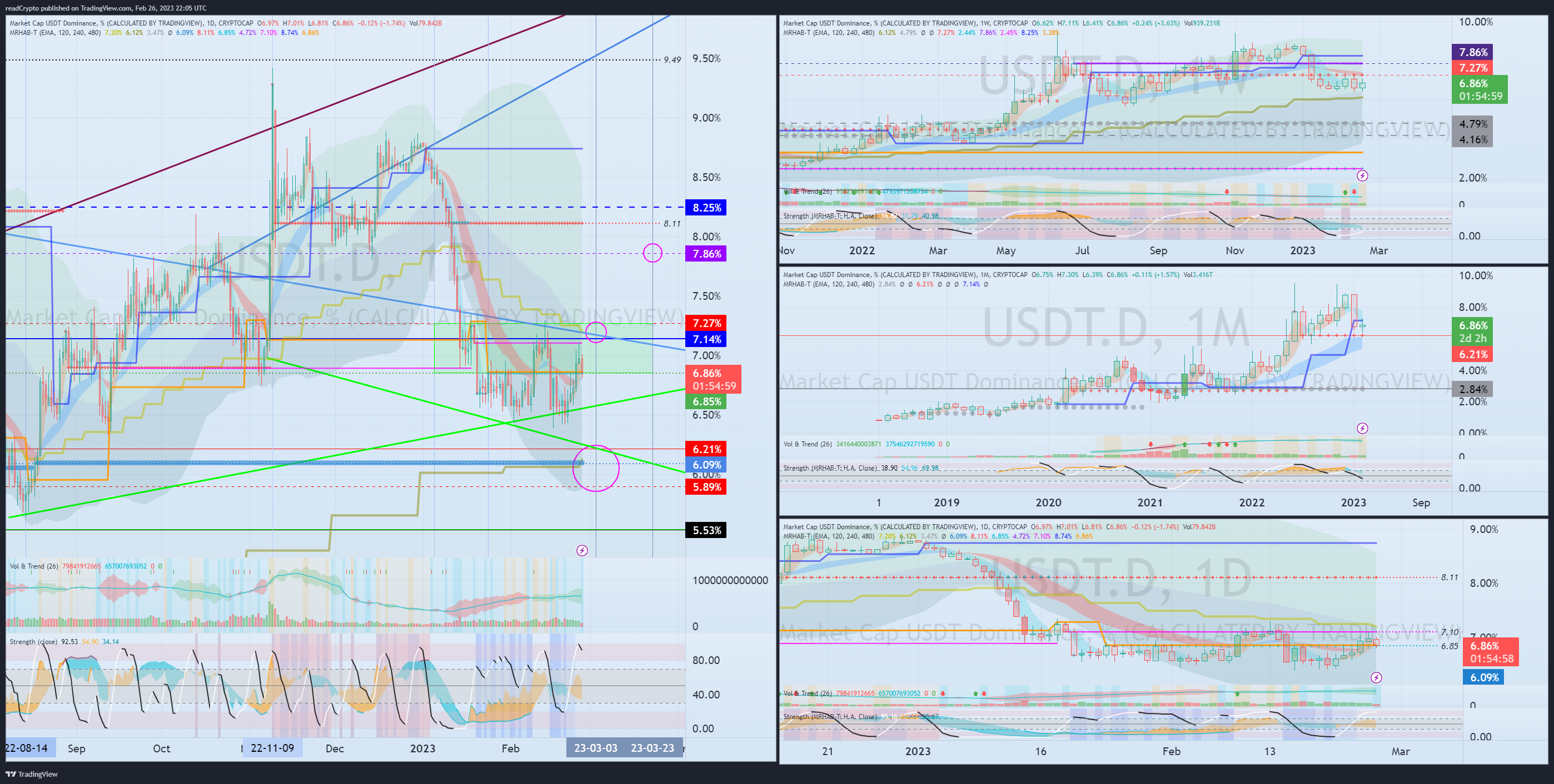 CRYPTOCAP:USDT.D Chart Image by readCrypto