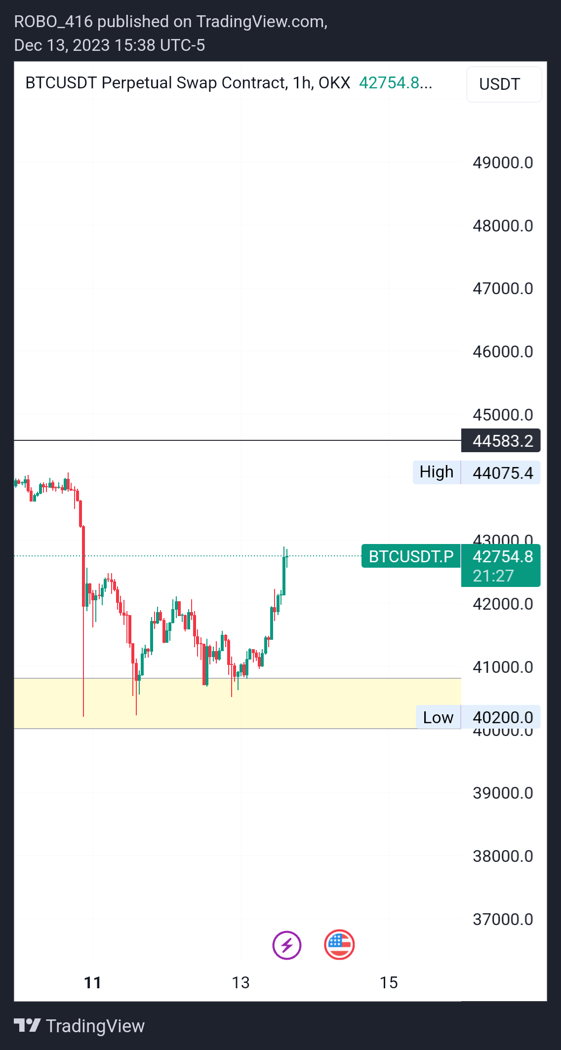 OKX:BTCUSDT.P Chart Image by ROBO416