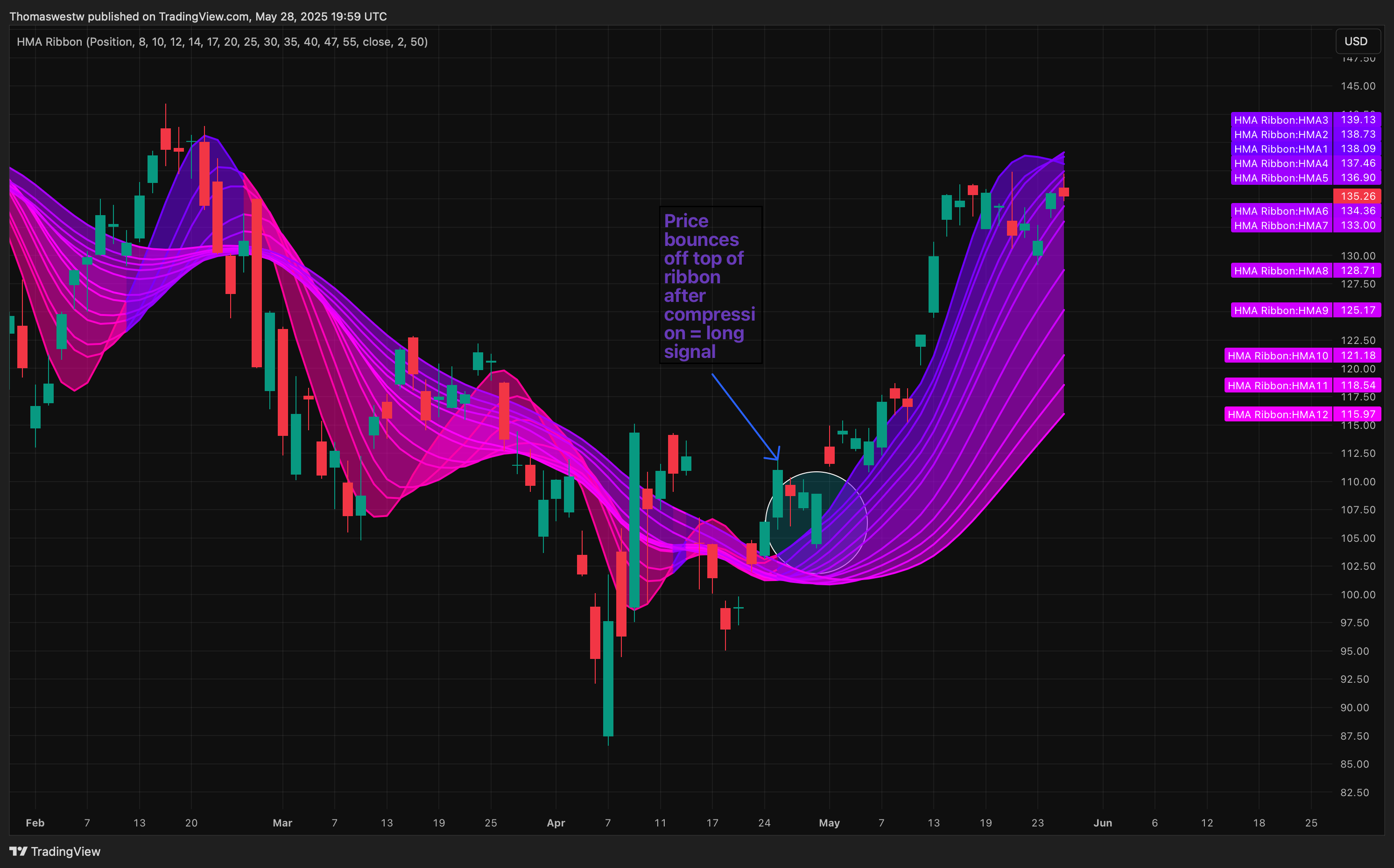 BATS:NVDA Chart Image by Thomaswestw