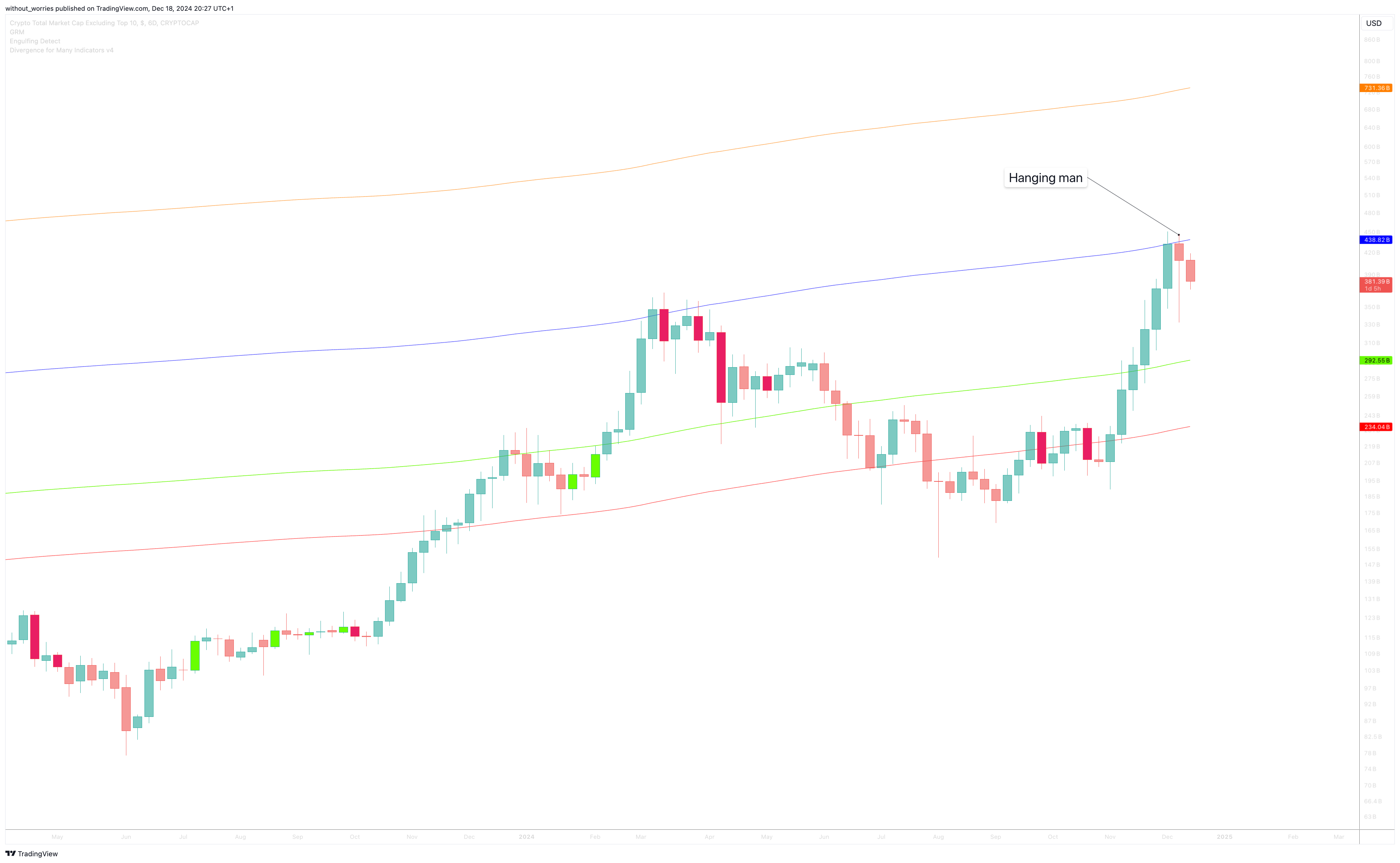 CRYPTOCAP:OTHERS Chart Image by without_worries