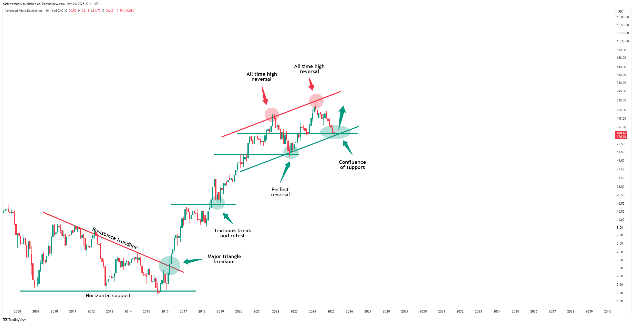 BATS:AMD Chart Image by basictradingtv