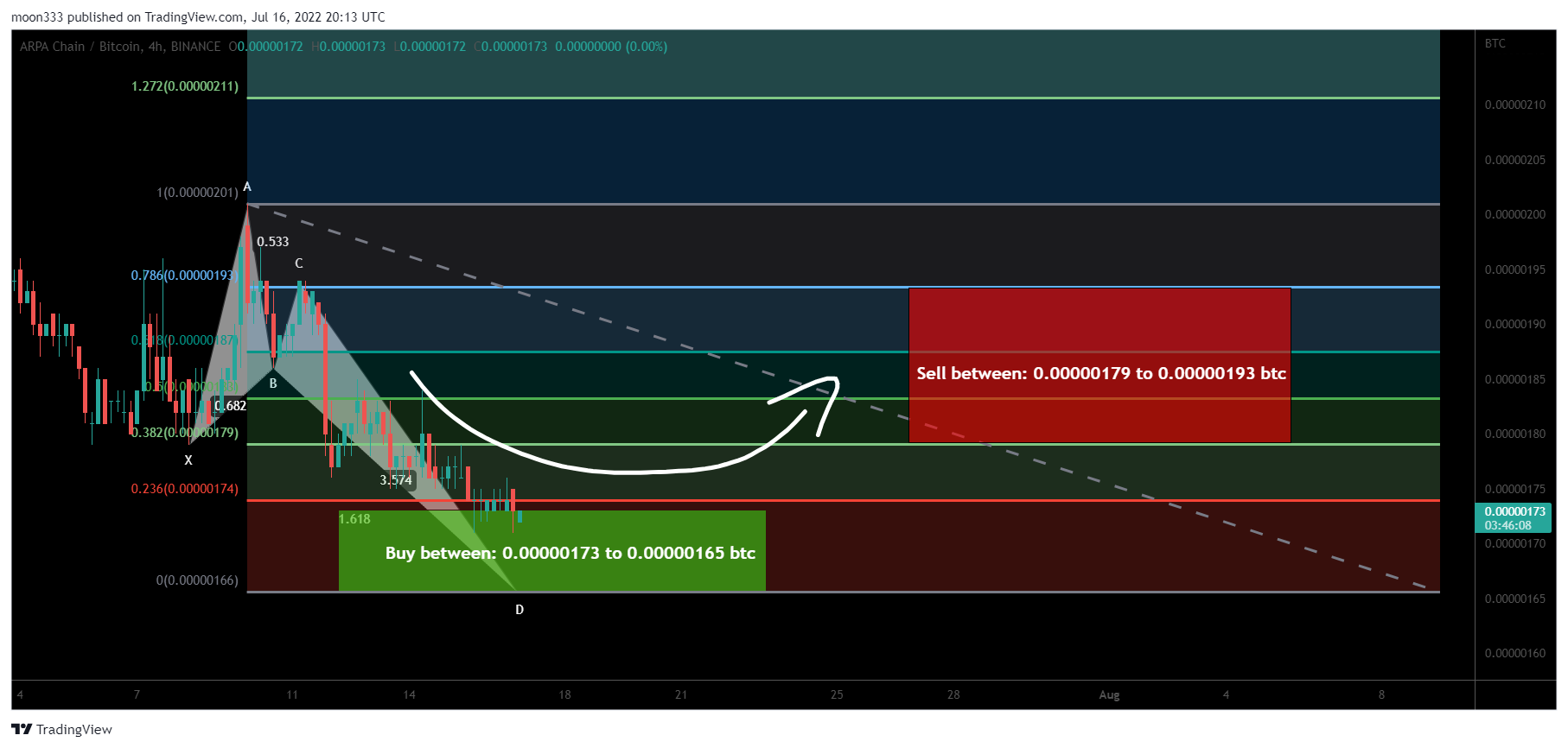 BINANCE:ARPABTC Chart Image by moon333
