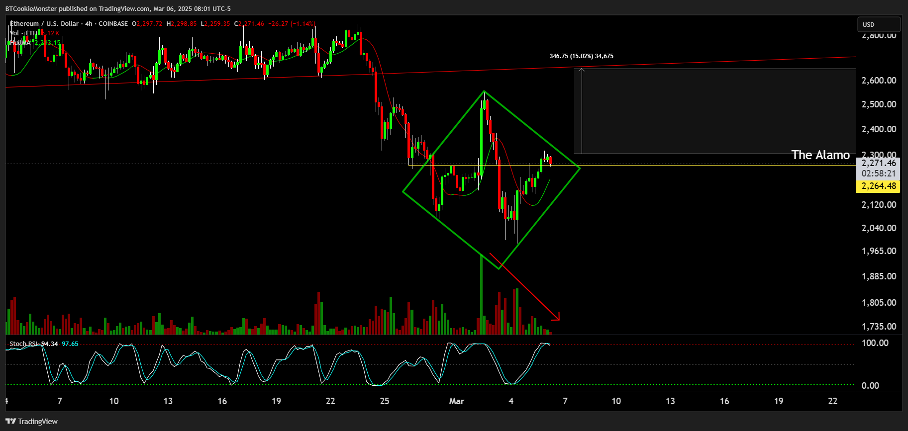 COINBASE:ETHUSD Chart Image by BTCookieMonster