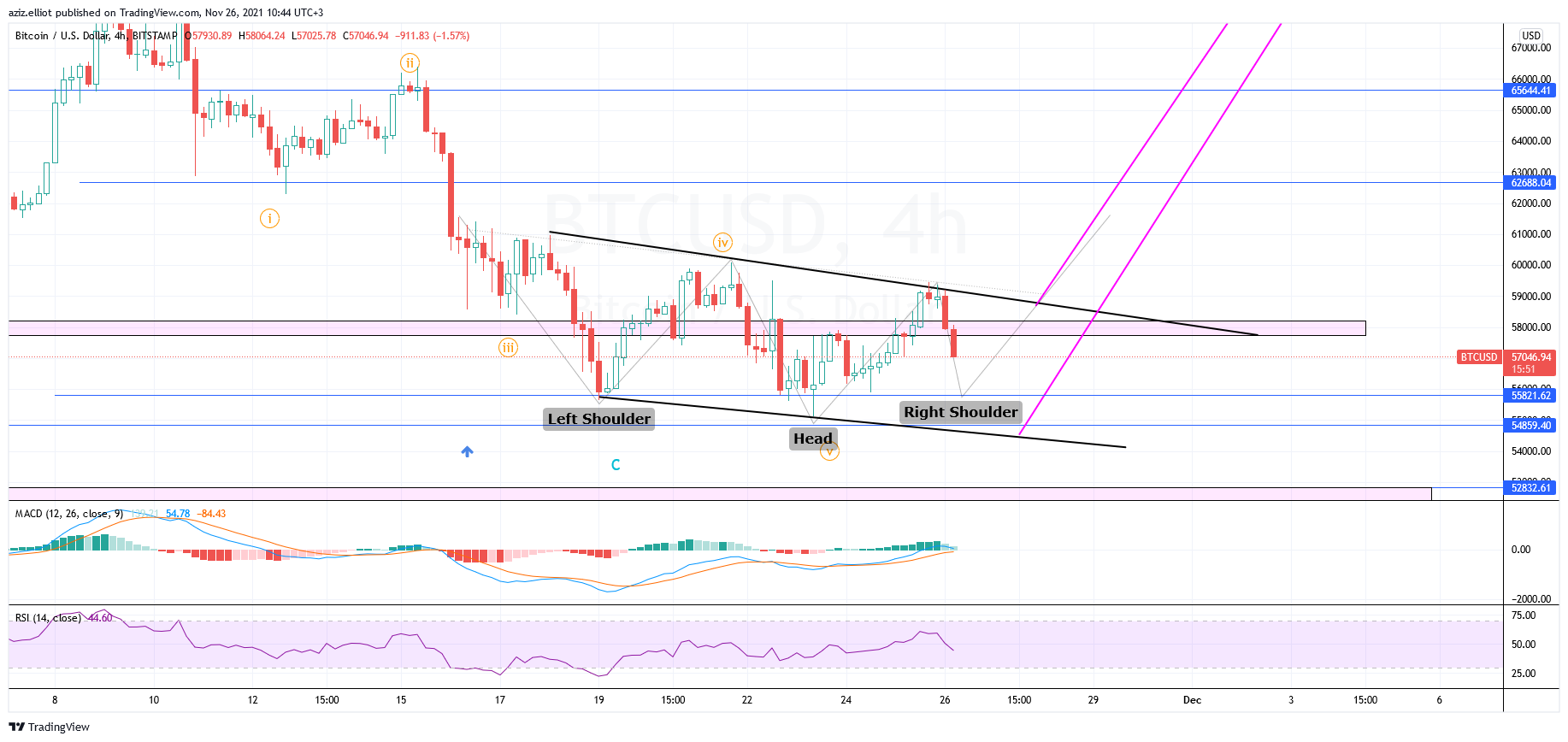 BITSTAMP:BTCUSD Chart Image by azizelliott