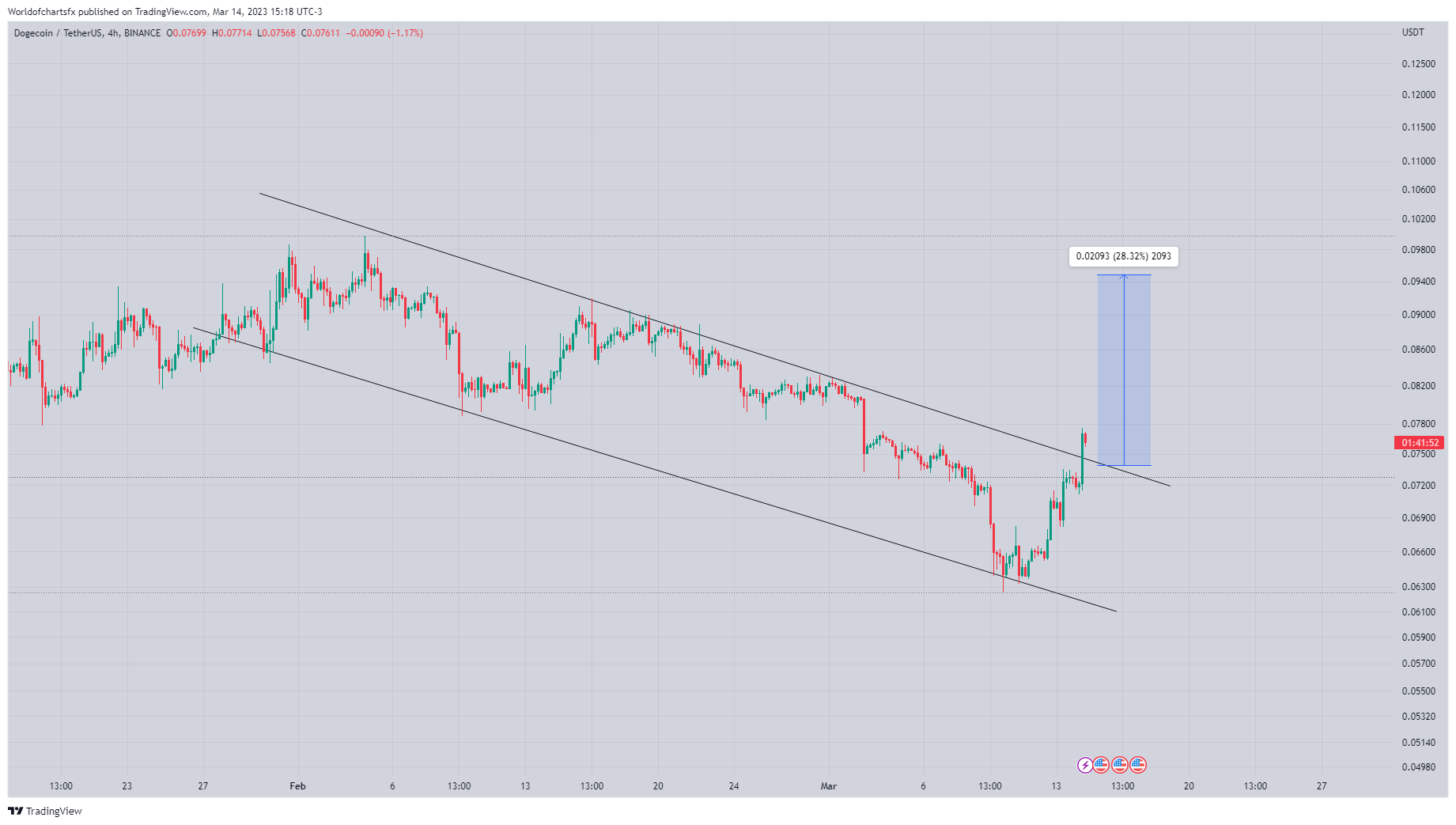 BINANCE:DOGEUSDT Chart Image by Worldofchartsfx