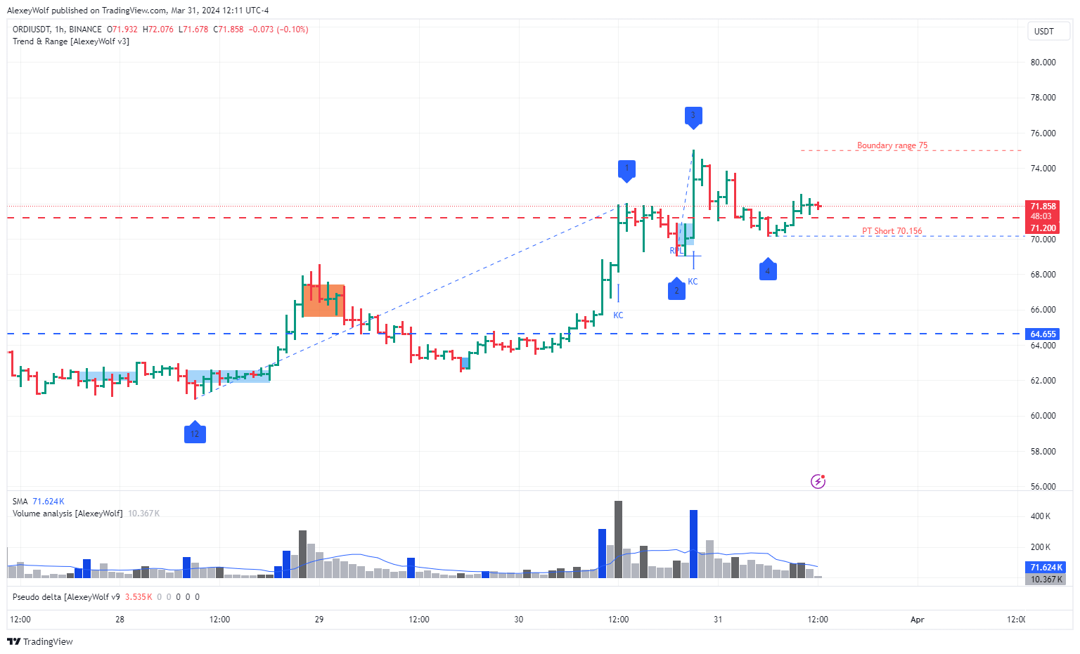 BINANCE:ORDIUSDT Chart Image by AlexeyWolf