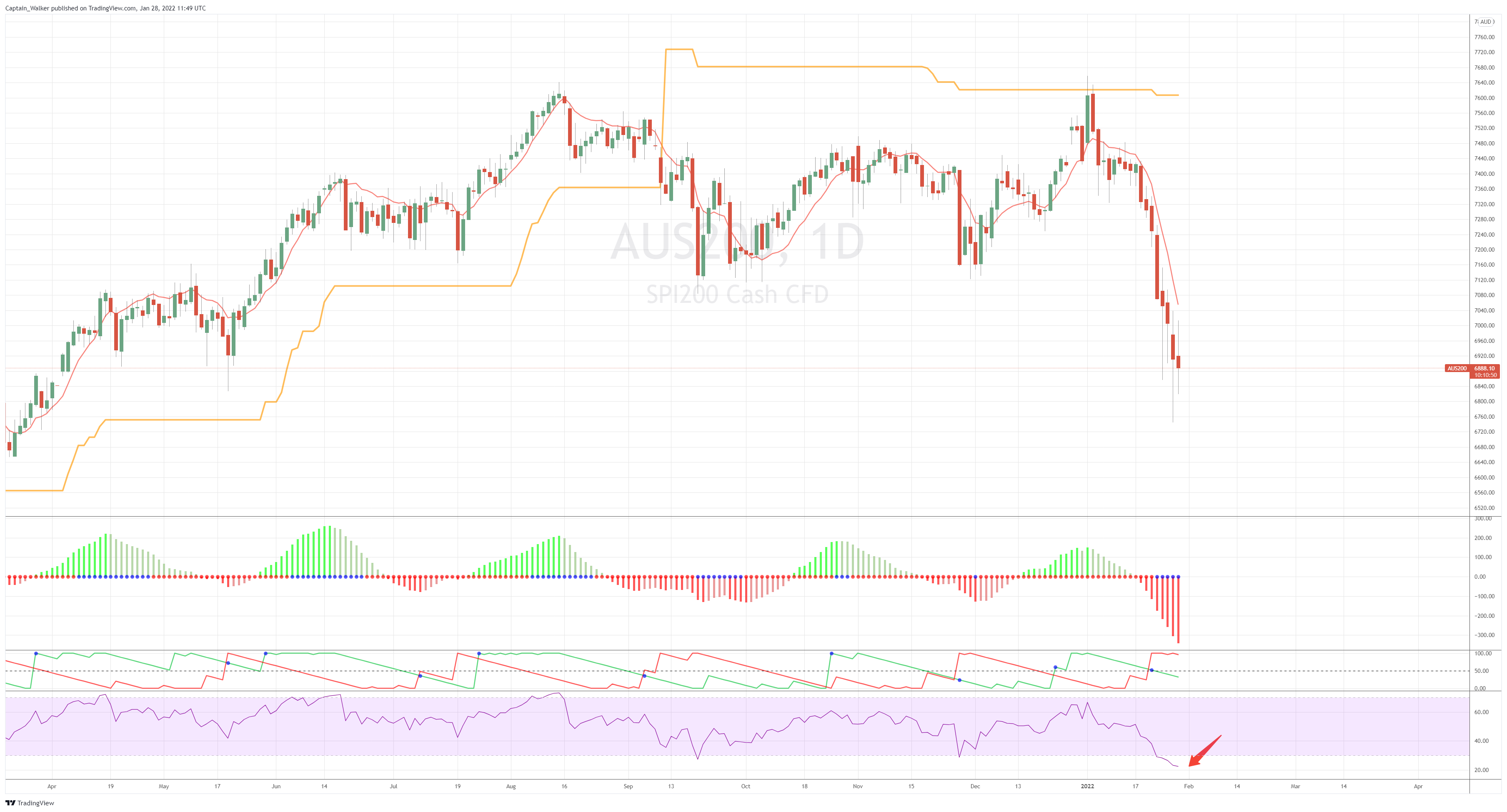 GLOBALPRIME:AUS200 Chart Image by Captain_Walker