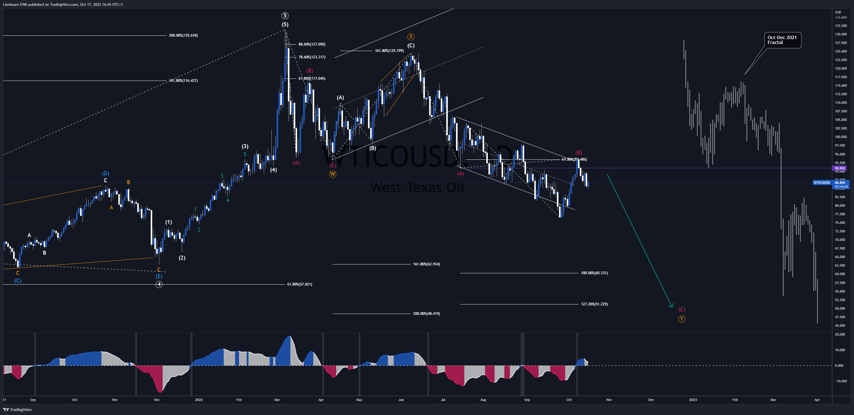 OANDA:WTICOUSD Chart Image by EW4X