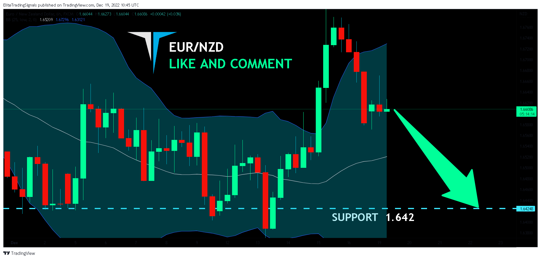 FX:EURNZD Chart Image by EliteTradingSignals