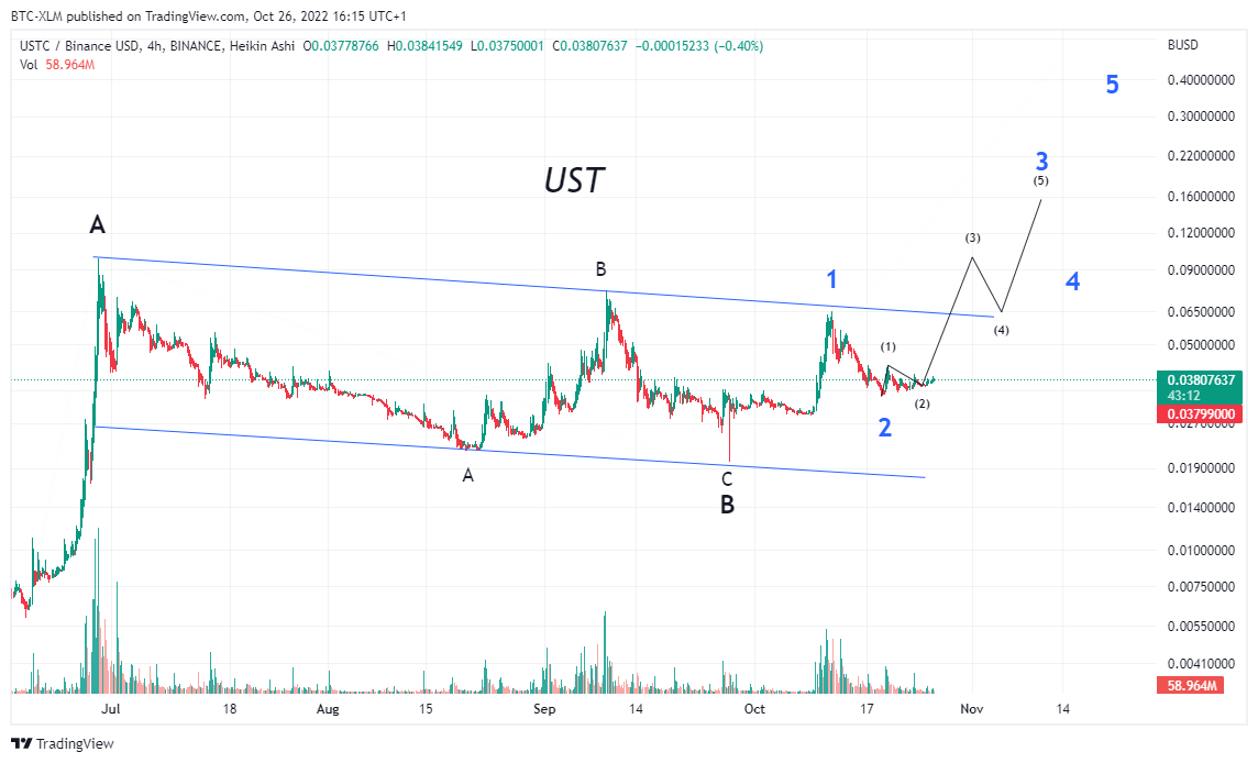 BINANCE:USTCBUSD Chart Image by BTC-XLM