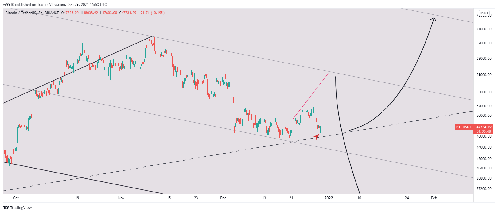 BINANCE:BTCUSDT Chart Image by vr9910