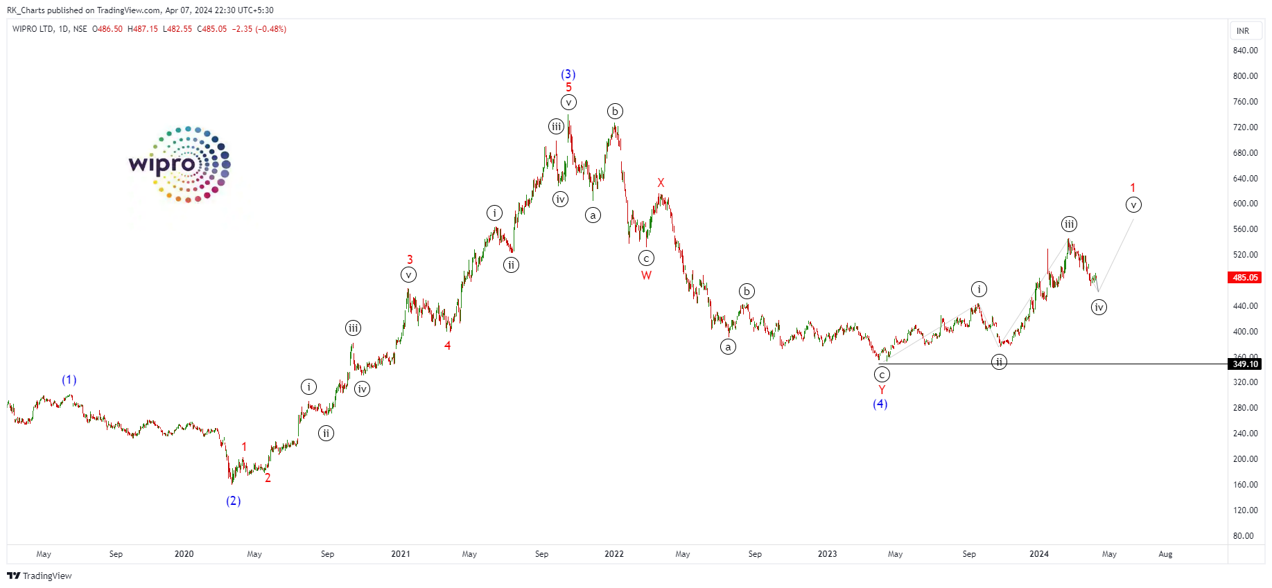 NSE:WIPRO Chart Image by RK_Chaarts