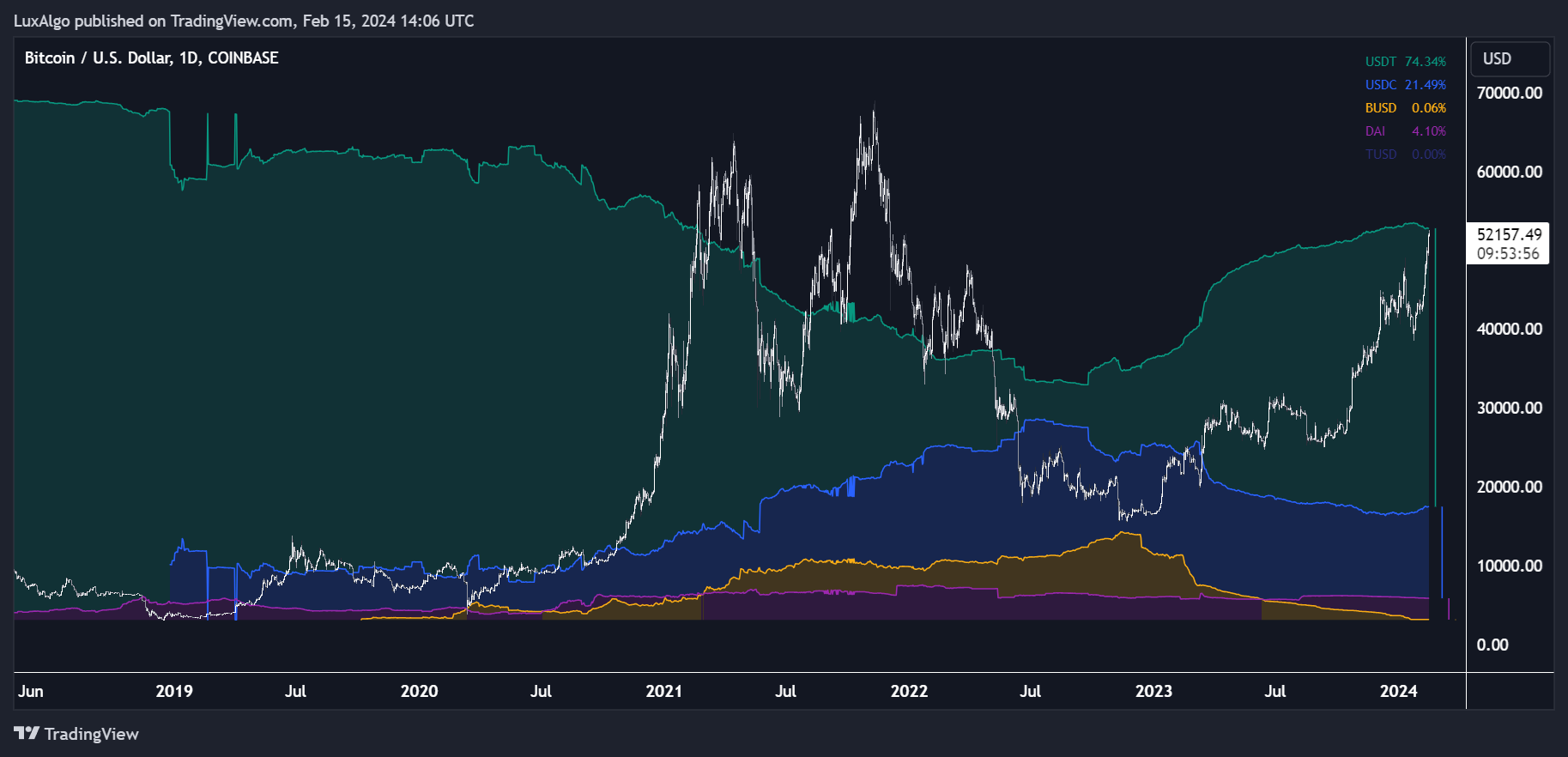COINBASE:BTCUSD Chart Image by LuxAlgo