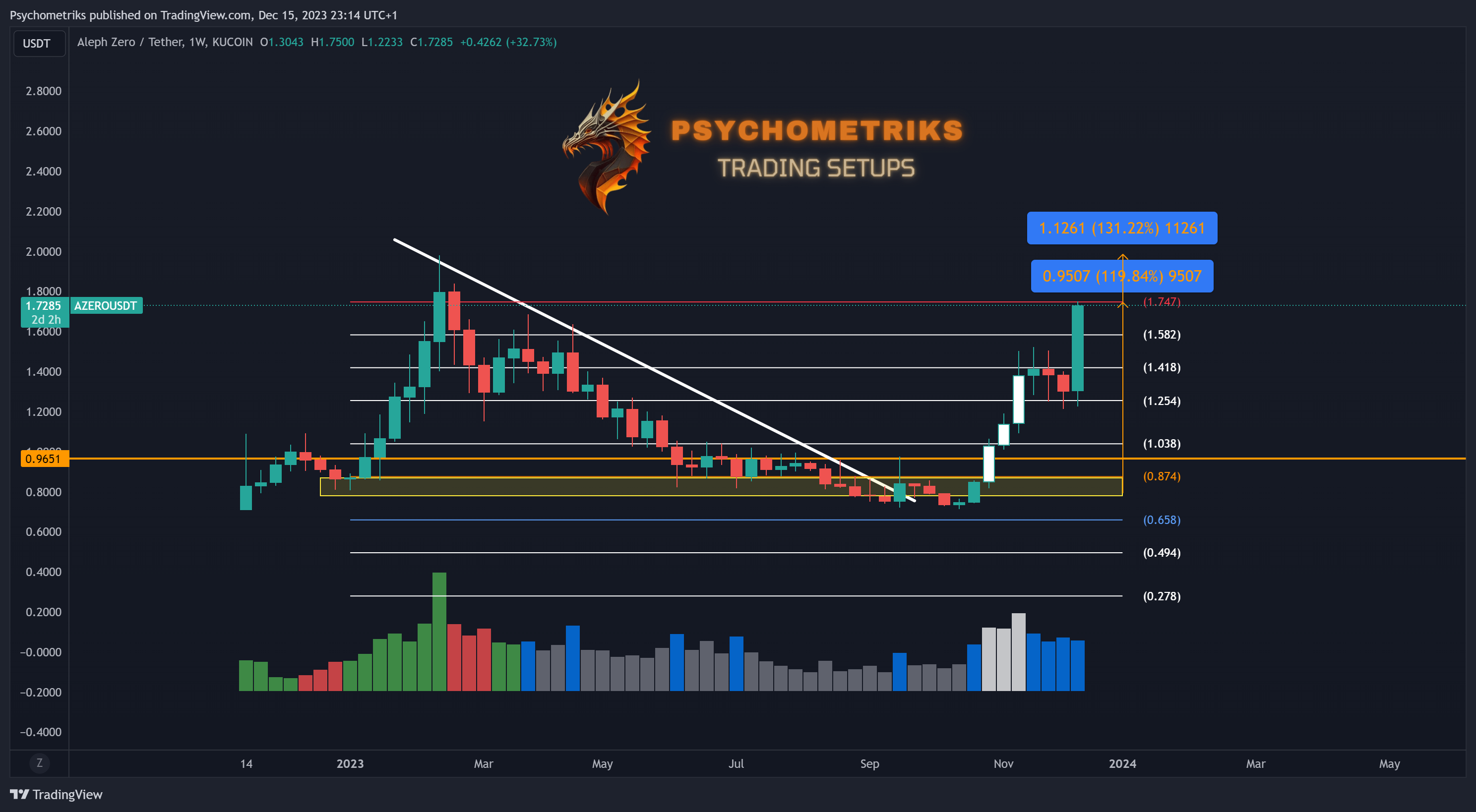 KUCOIN:AZEROUSDT Chart Image by Psychometriks